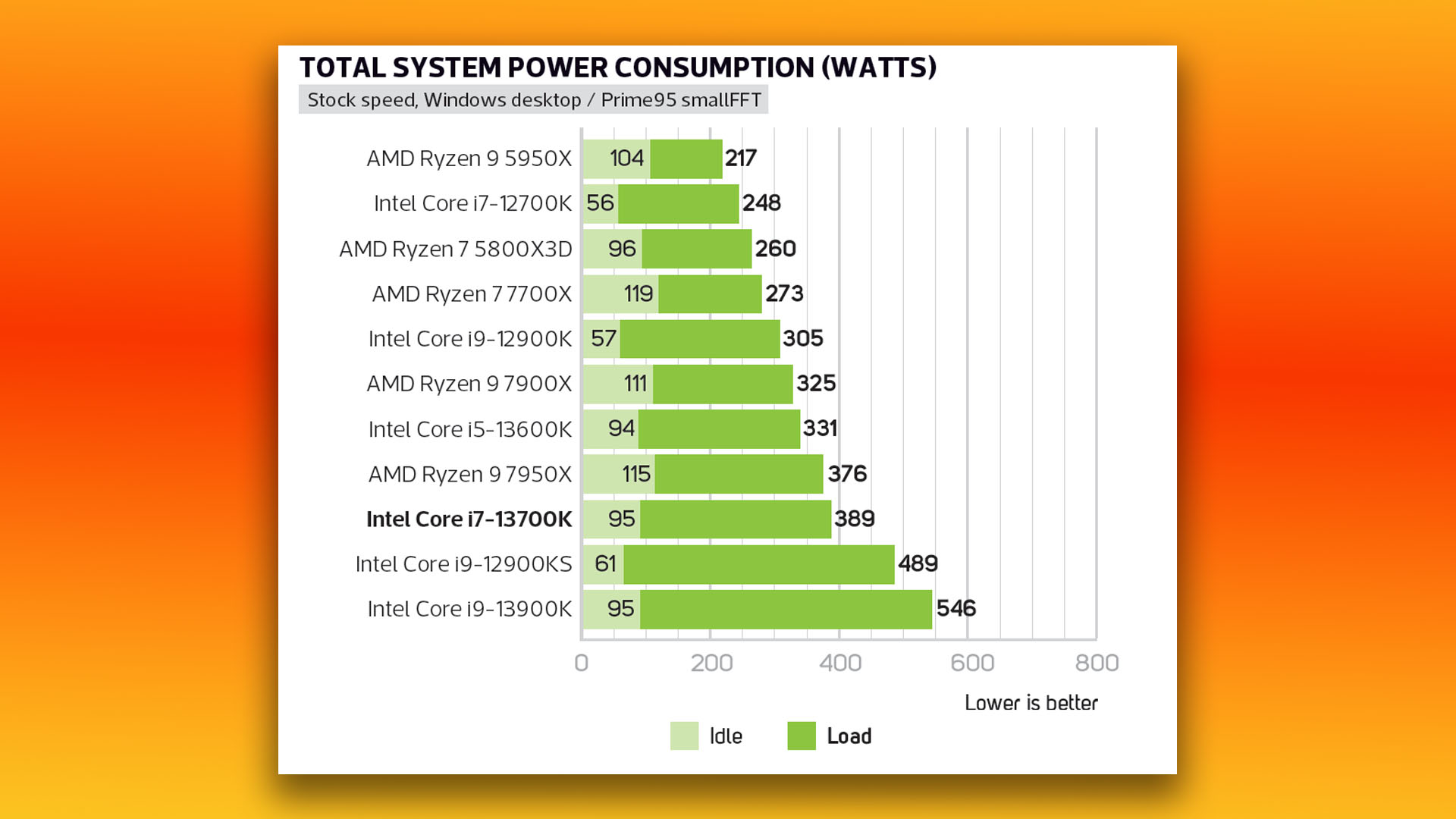 Intel Core i7 13700K review: Total system power draw at stock speed