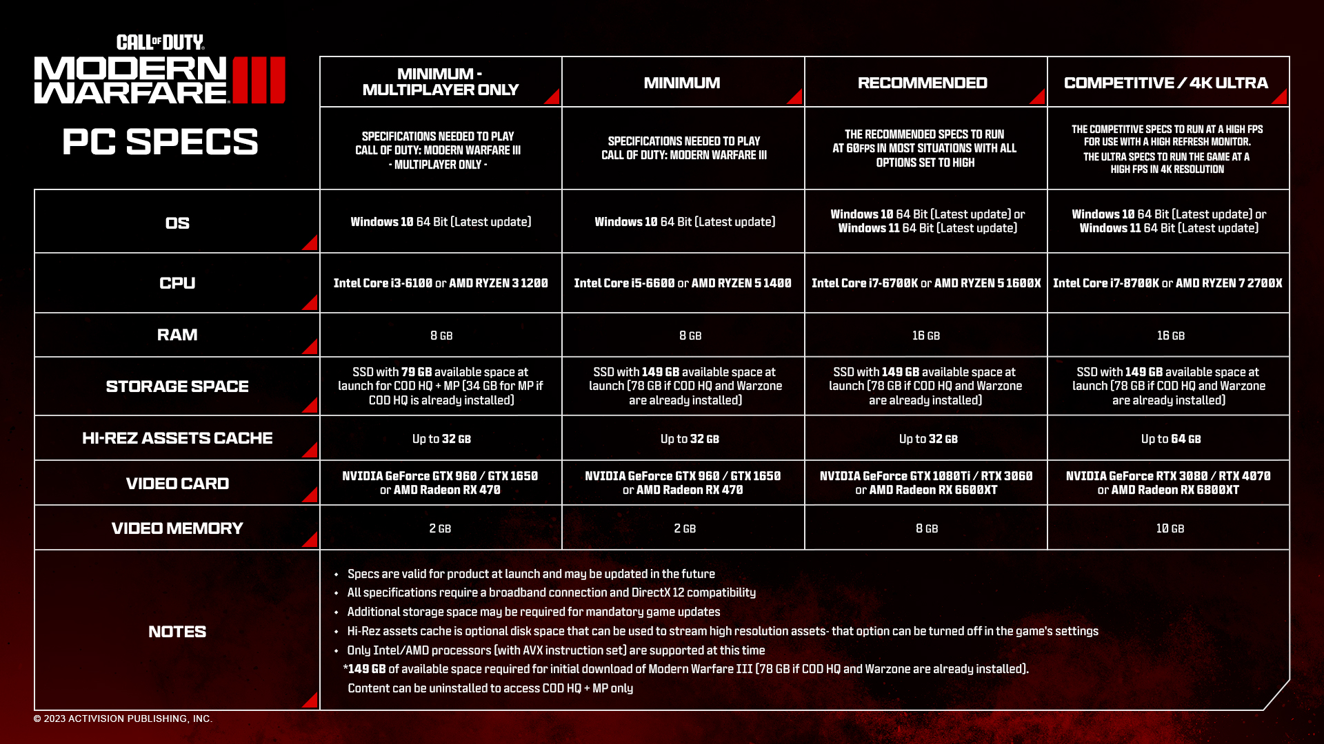 Modern Warfare 3 will take up a staggering 149GB on PC: chart with details for modern warfare 3 PC requirements