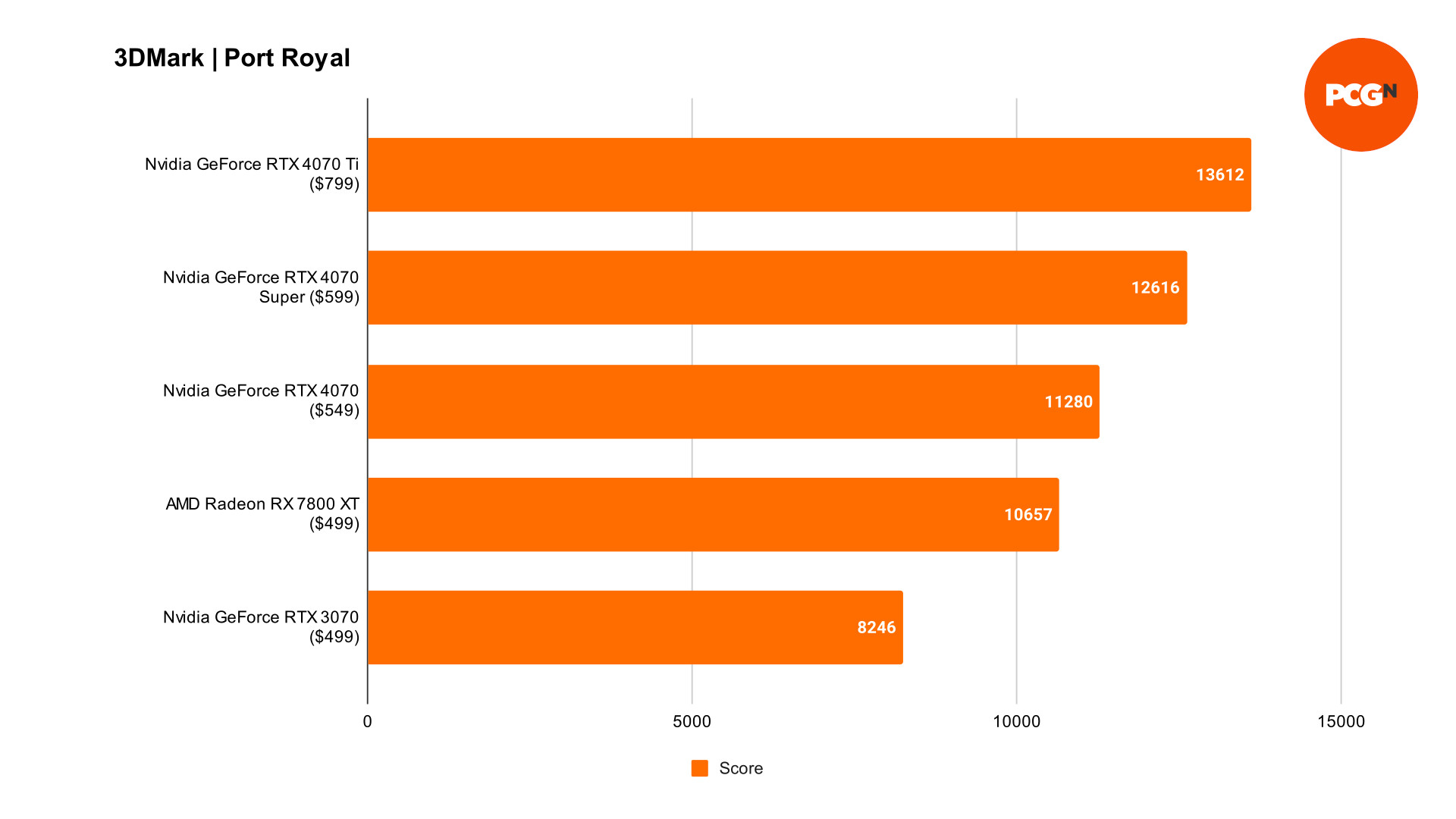 GeForce RTX 4070 Super 3DMark Port Royal benchmarks