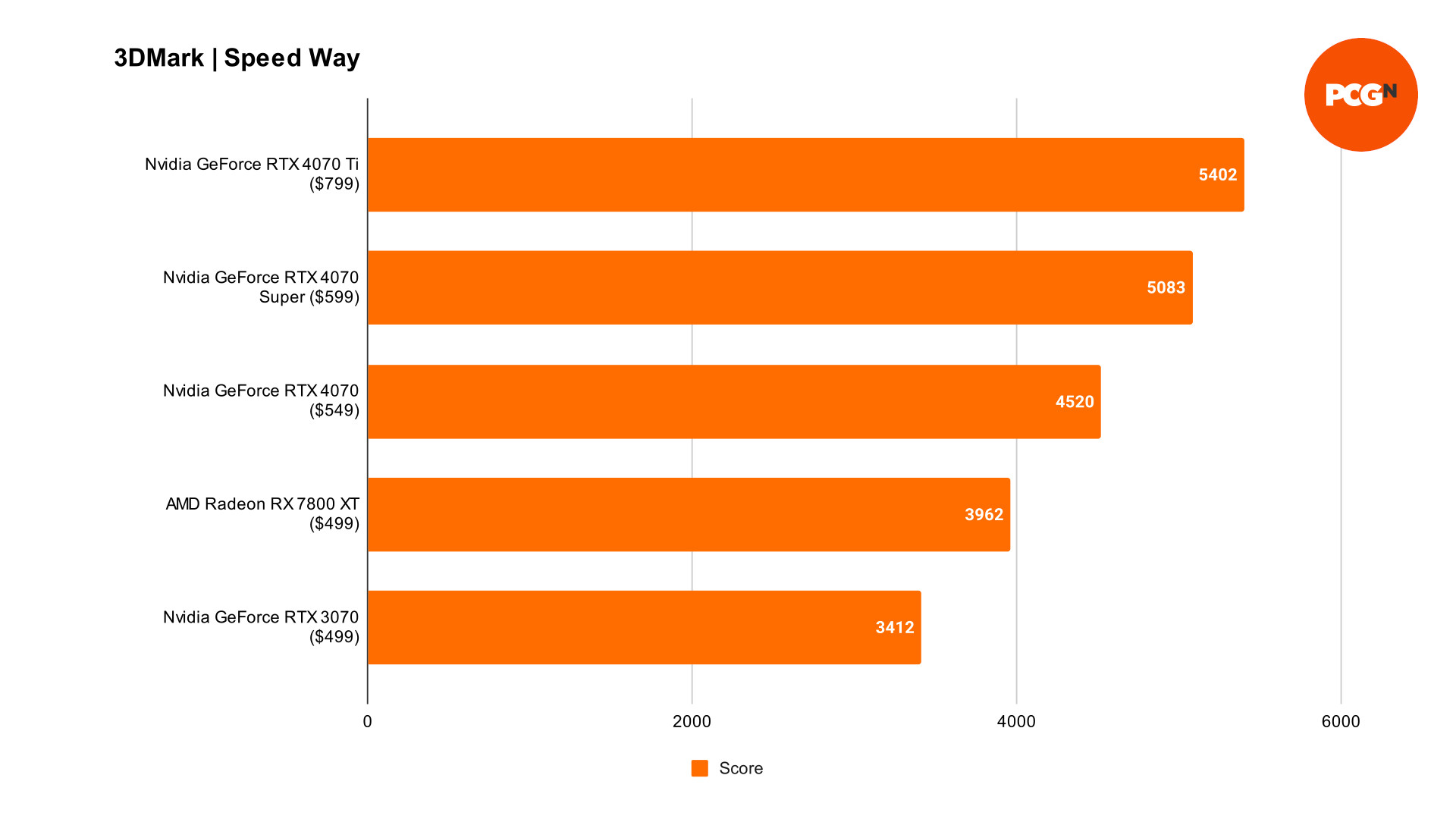 GeForce RTX 4070 Super 3DMark Speed Way benchmarks