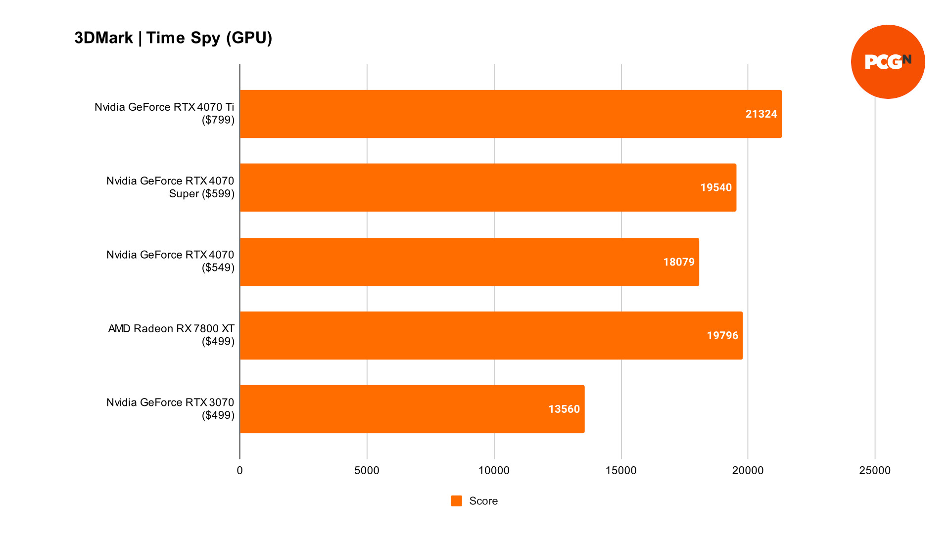 GeForce RTX 4070 Super 3DMark Time Spy benchmarks