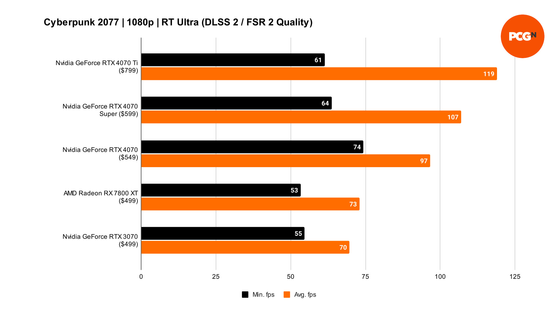 GeForce RTX 4070 Super Cyberpunk 2077 DLSS benchmarks