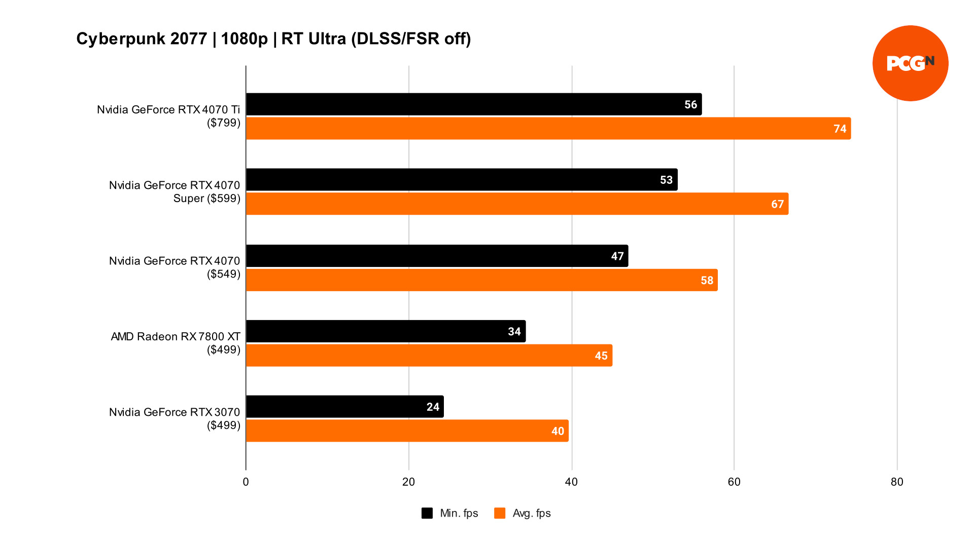 GeForce RTX 4070 Super Cyberpunk 2077 1080p benchmarks