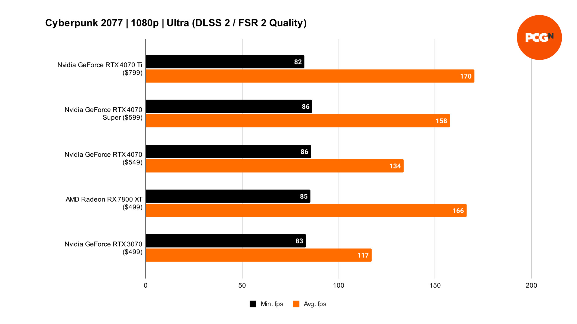 GeForce RTX 4070 Super Cyberpunk 2077 DLSS benchmarks