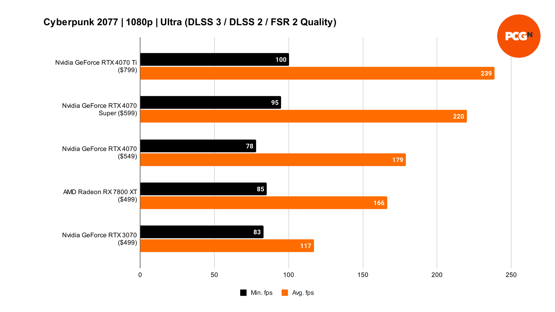 GeForce RTX 4070 Super Cyberpunk 2077 DLSS benchmarks