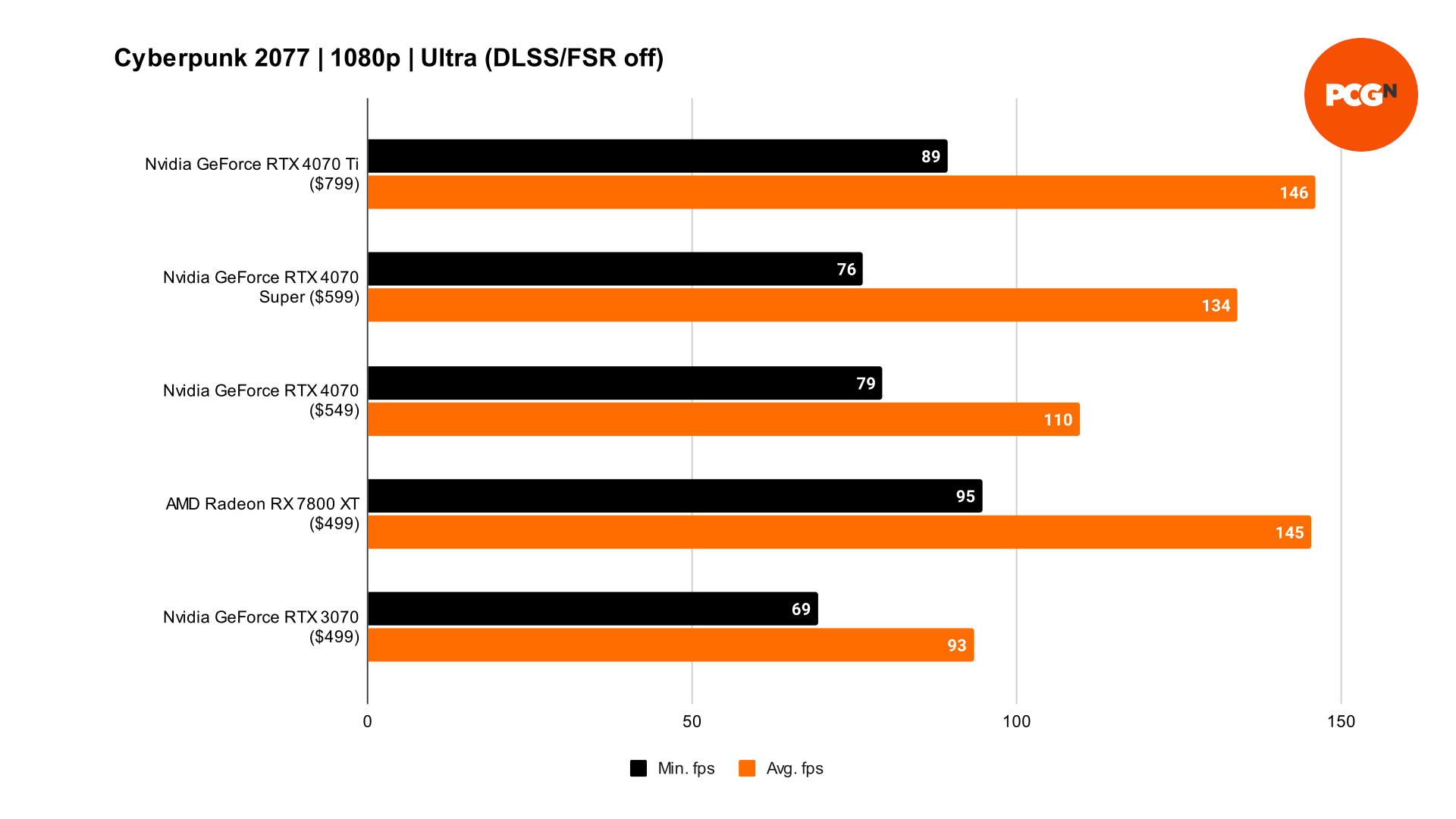 RTX 4070 Super Cyberpunk 2077 1080p benchmarks