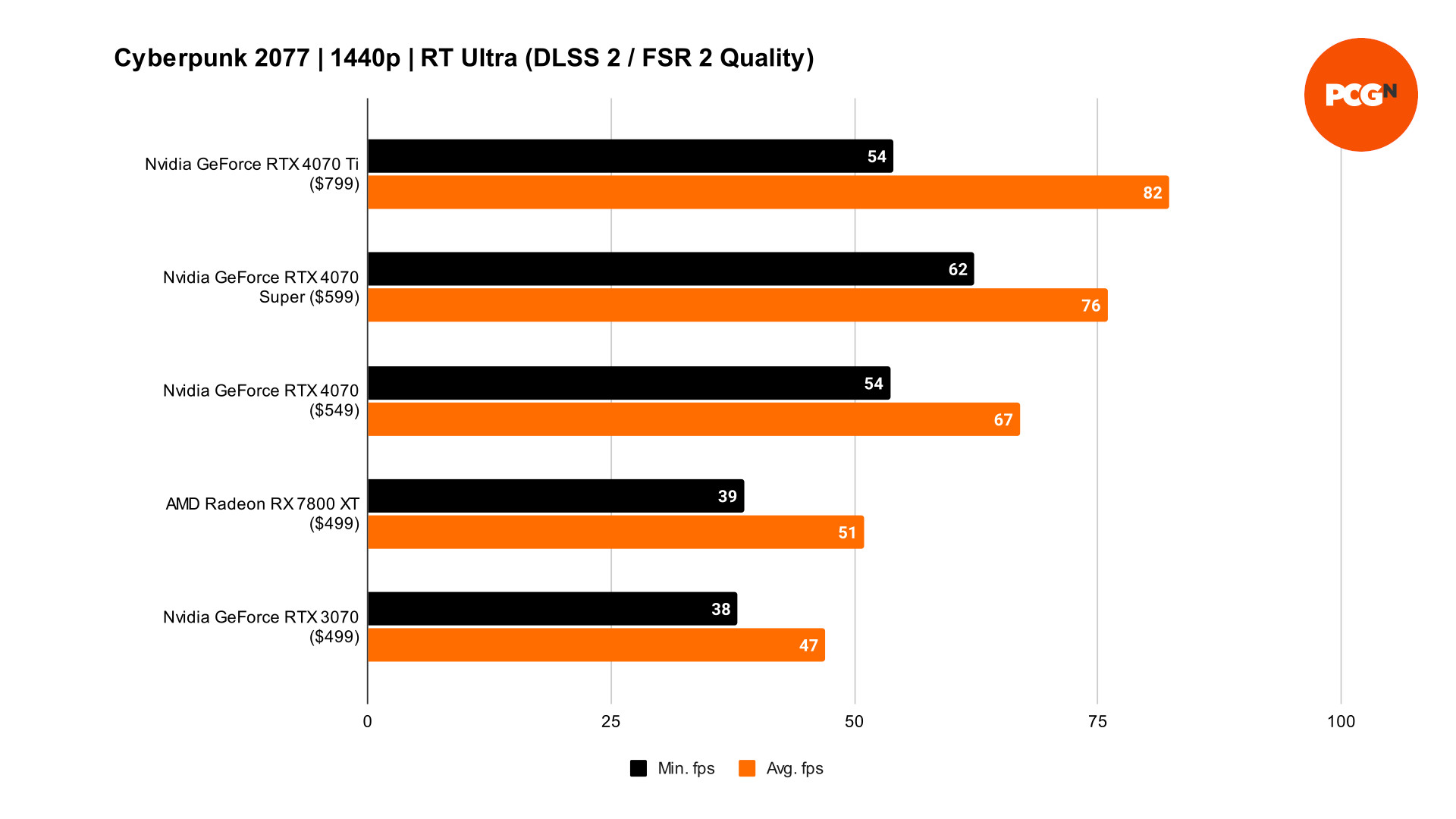 GeForce RTX 4070 Super Cyberpunk 2077 DLSS benchmarks