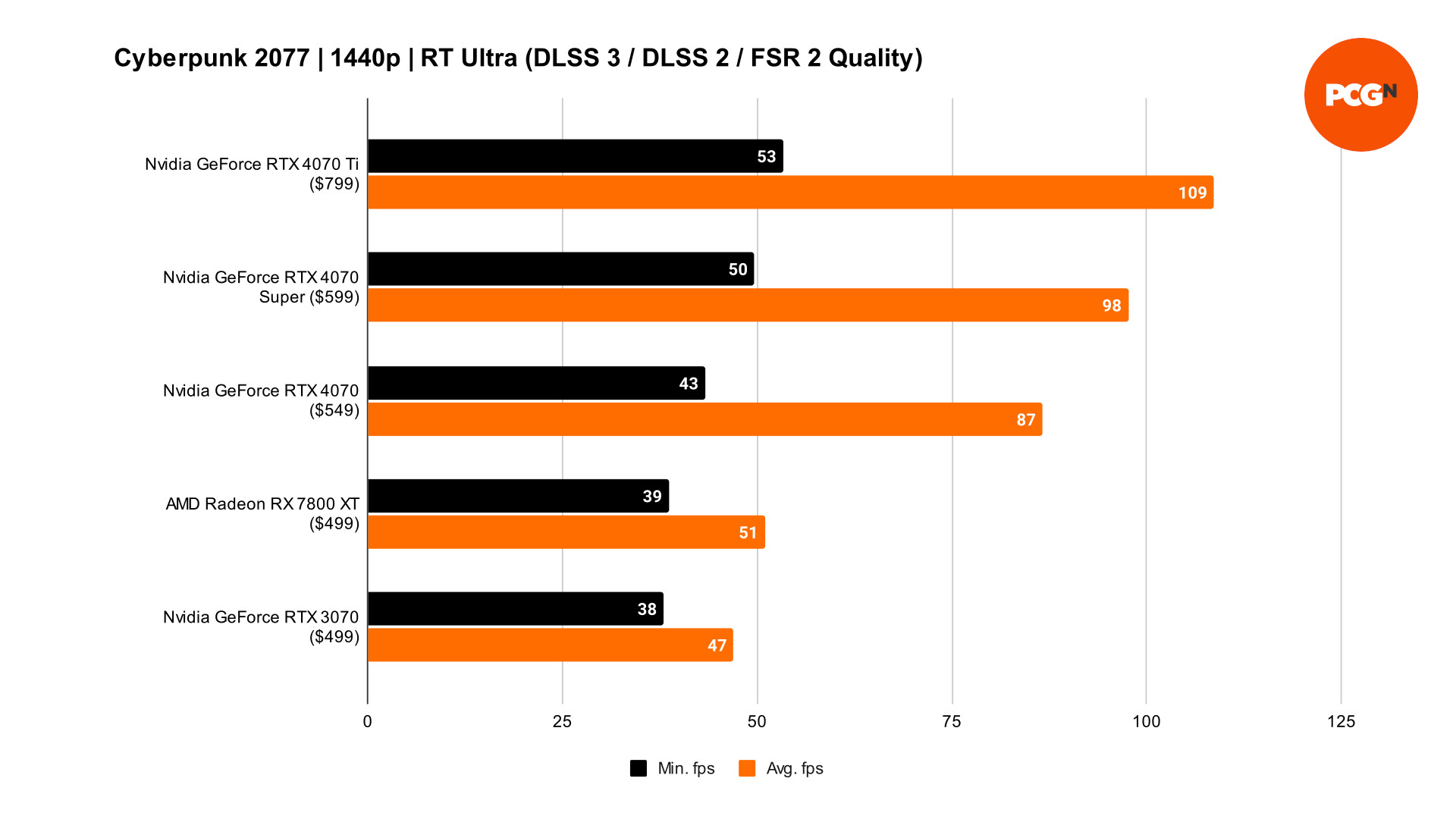 GeForce RTX 4070 Super Cyberpunk 2077 DLSS benchmarks