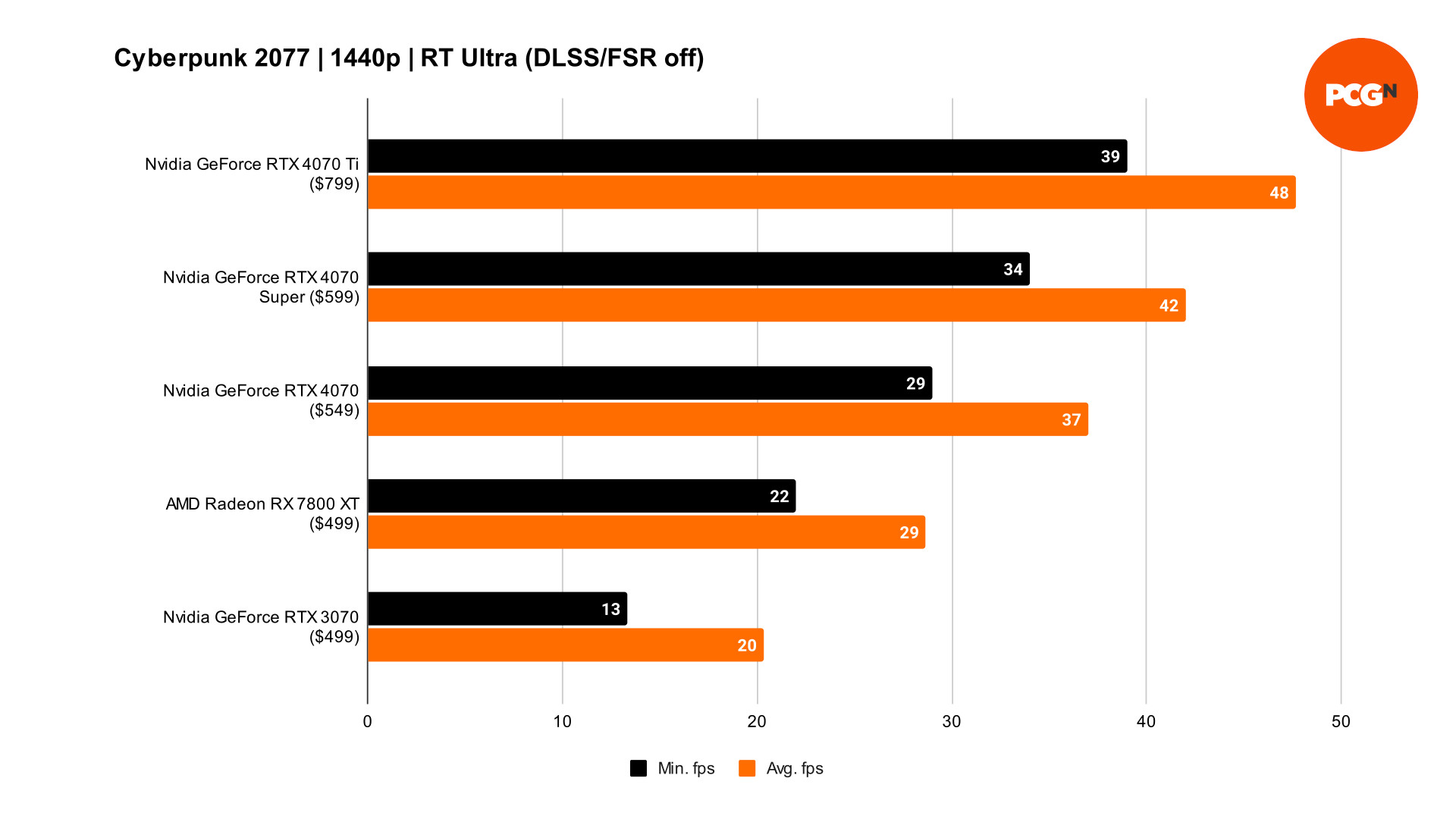 GeForce RTX 4070 Super Cyberpunk 2077 1440p benchmarks