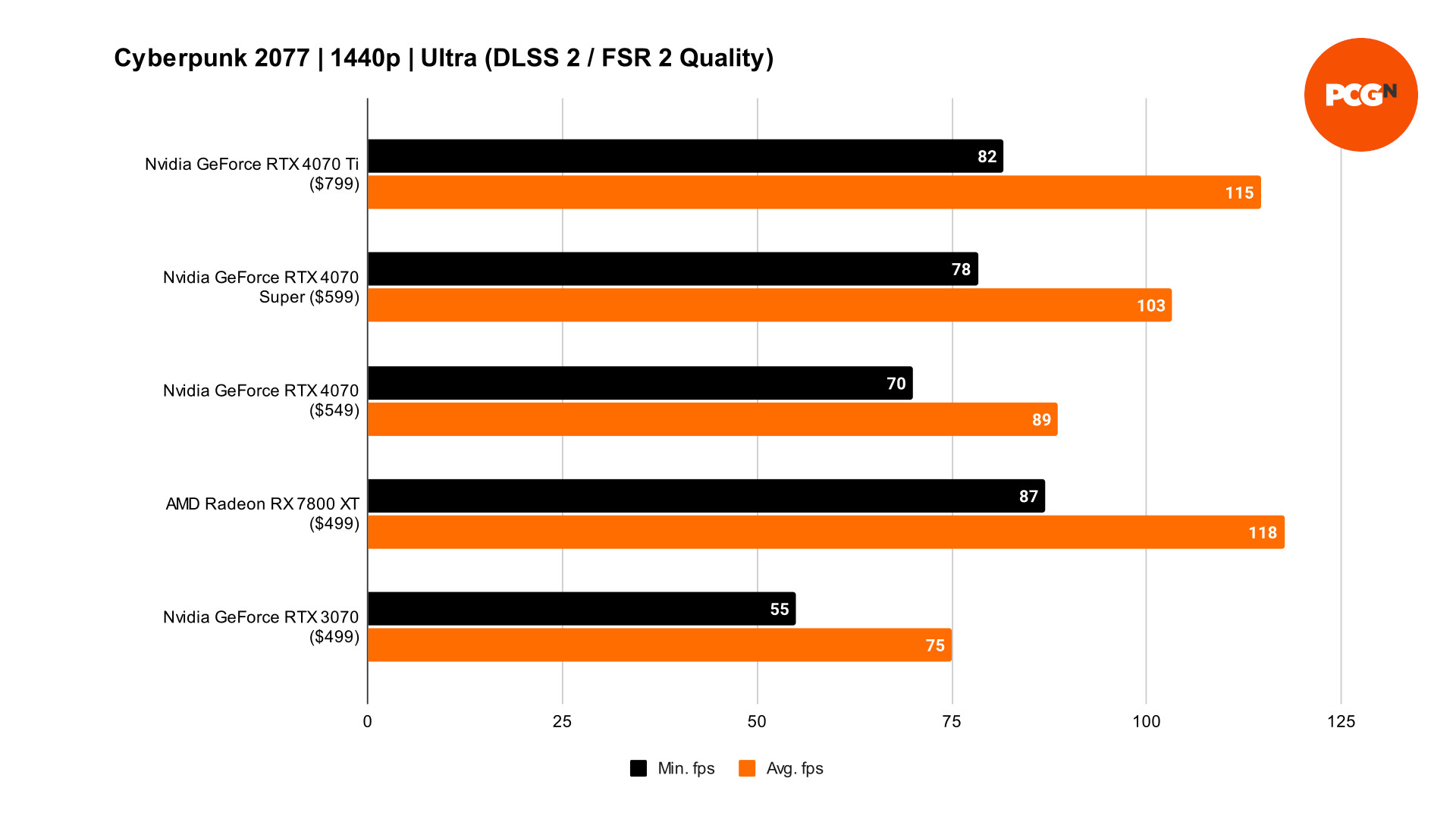 GeForce RTX 4070 Super Cyberpunk 2077 DLSS benchmarks