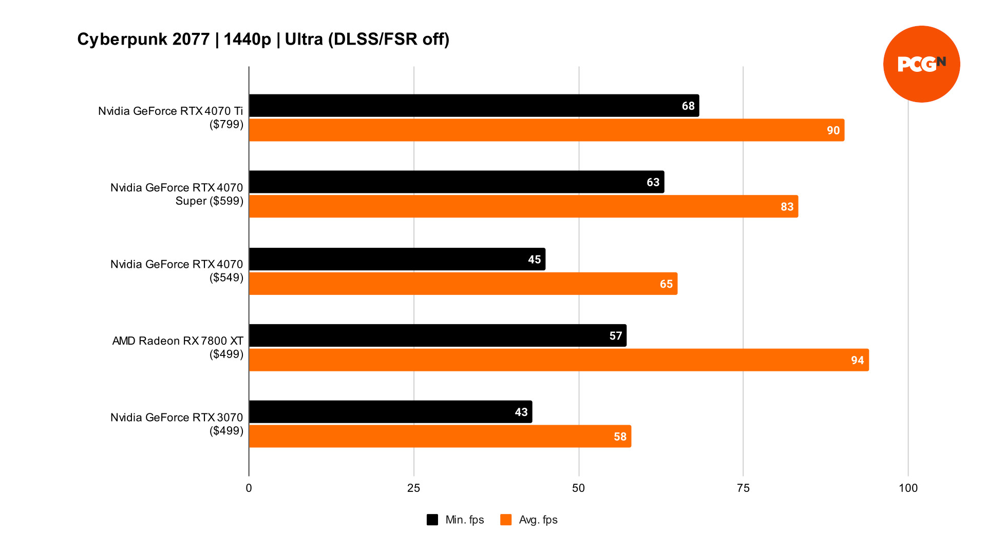 RTX 4070 Super Cyberpunk 2077 1440p benchmarks