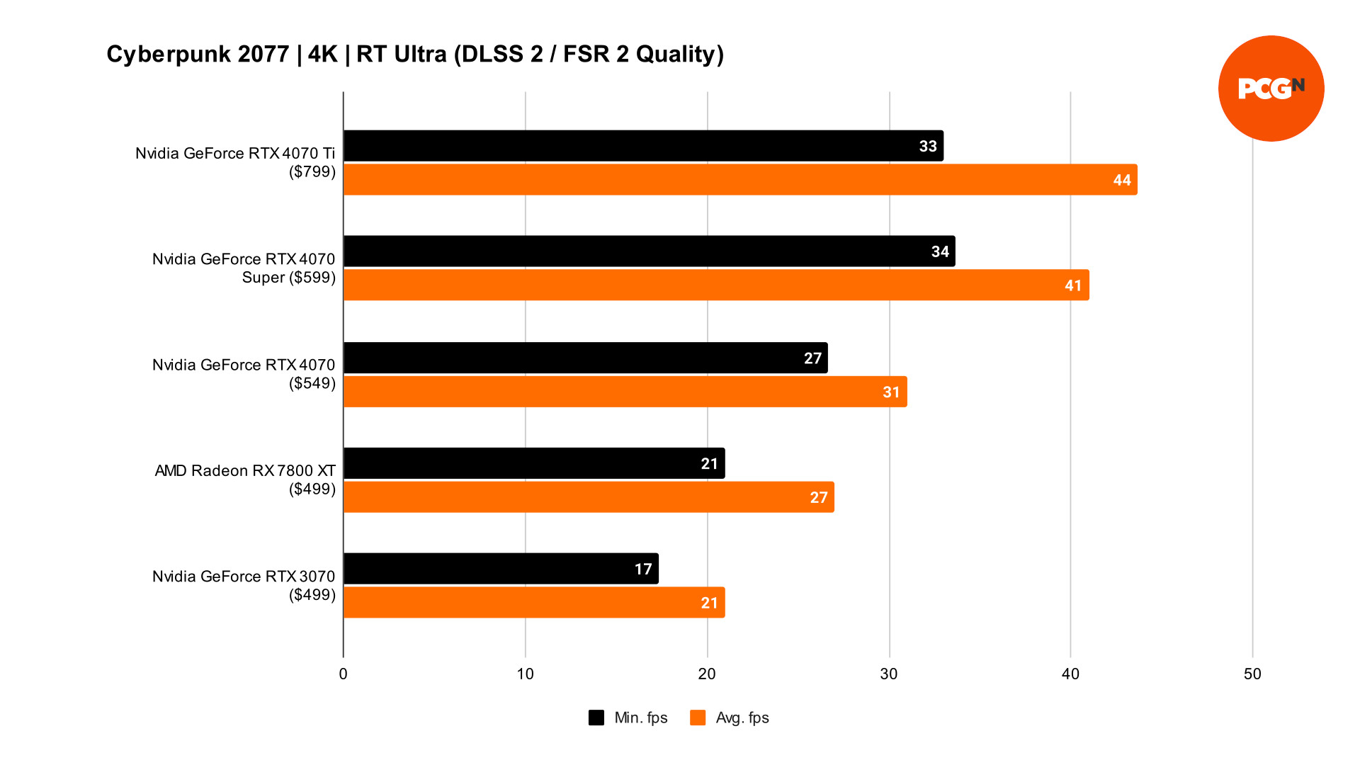 GeForce RTX 4070 Super Cyberpunk 2077 DLSS benchmarks