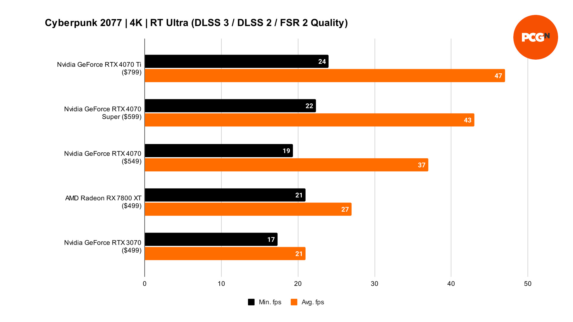 GeForce RTX 4070 Super Cyberpunk 2077 DLSS benchmarks