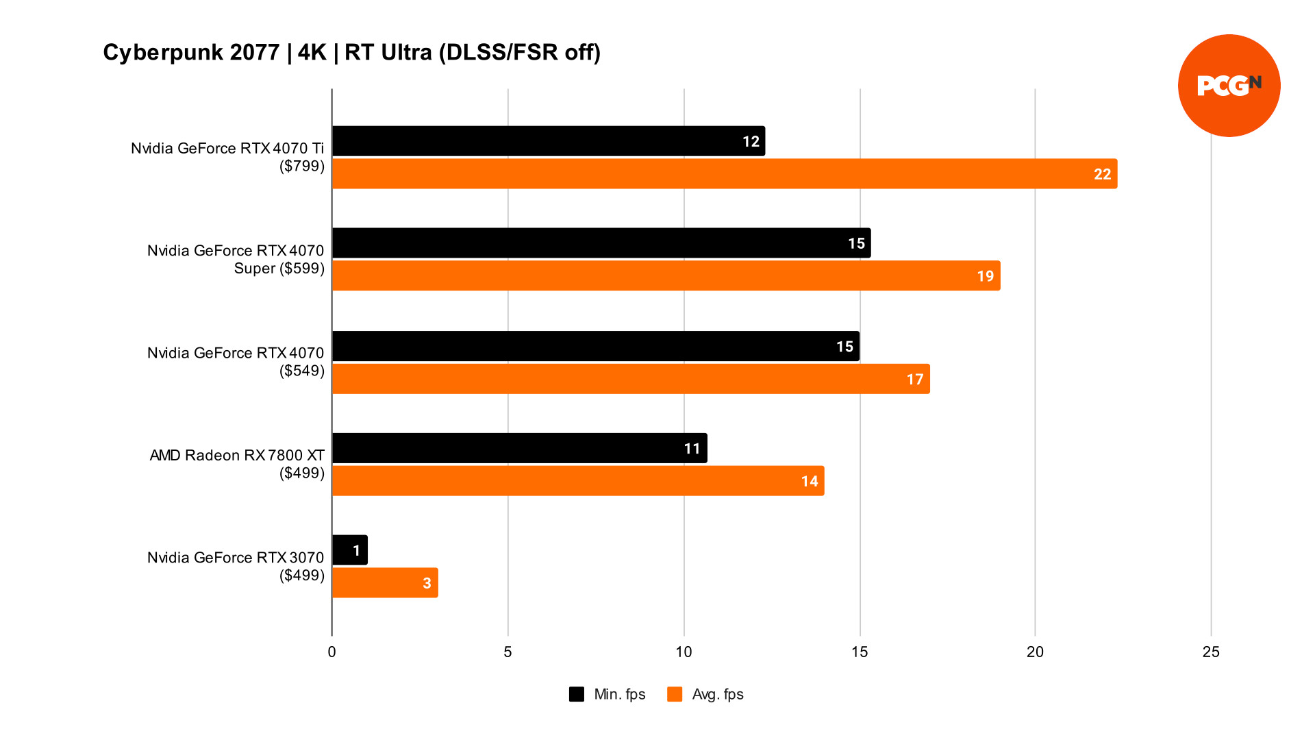 GeForce RTX 4070 Super Cyberpunk 2077 4K benchmarks