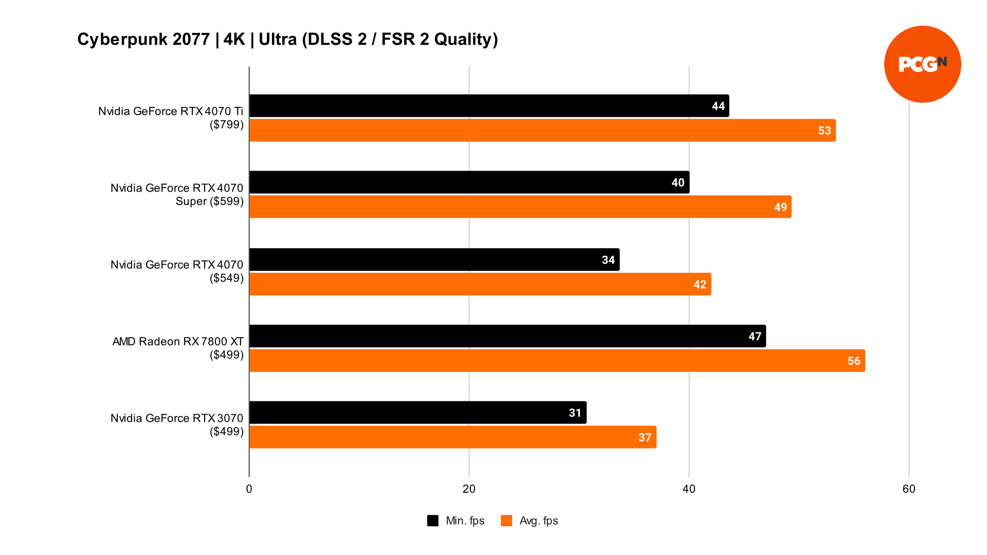 GeForce RTX 4070 Super Cyberpunk 2077 DLSS benchmarks