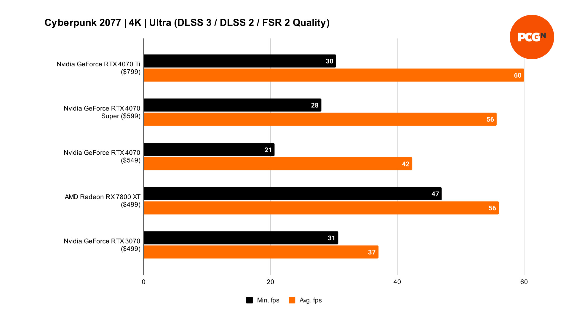 GeForce RTX 4070 Super Cyberpunk 2077 DLSS benchmarks