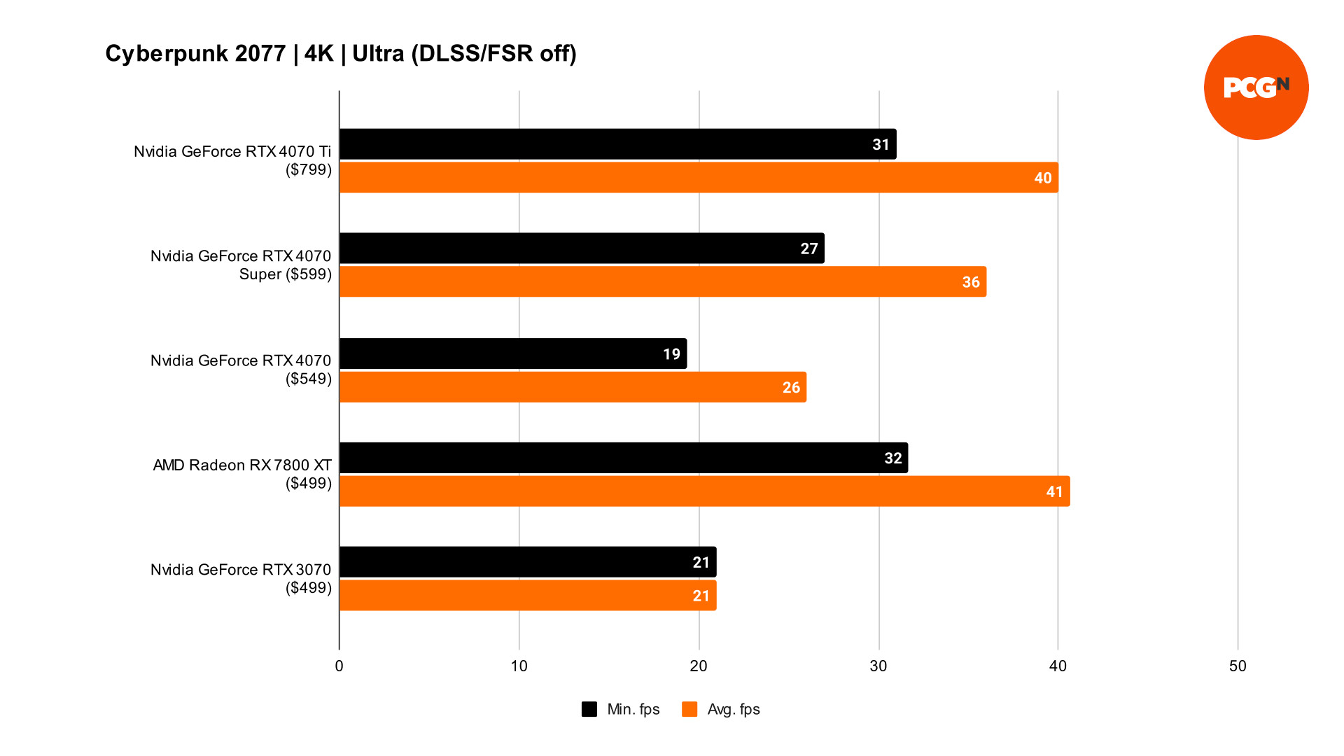 RTX 4070 Super Cyberpunk 2077 4K benchmarks