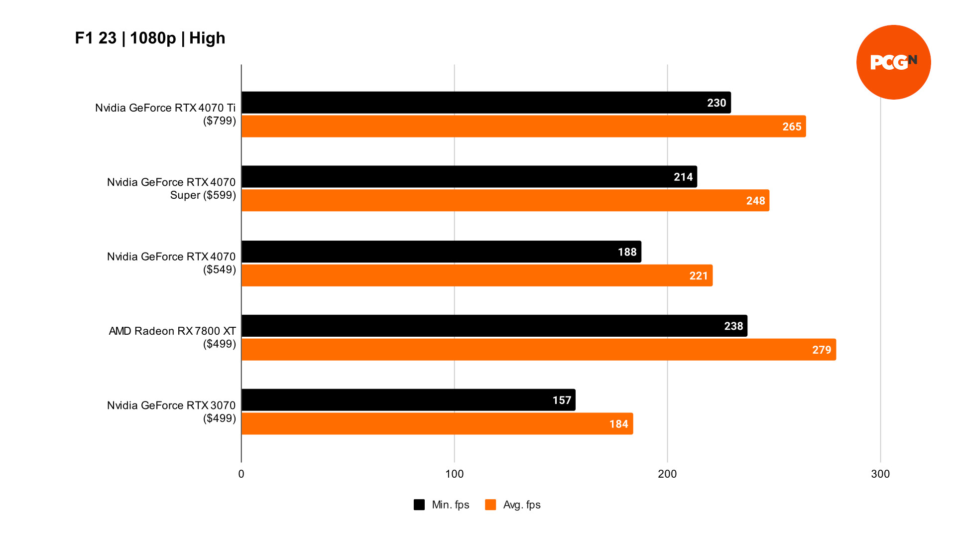 RTX 4070 Super F1 23 1080p benchmarks