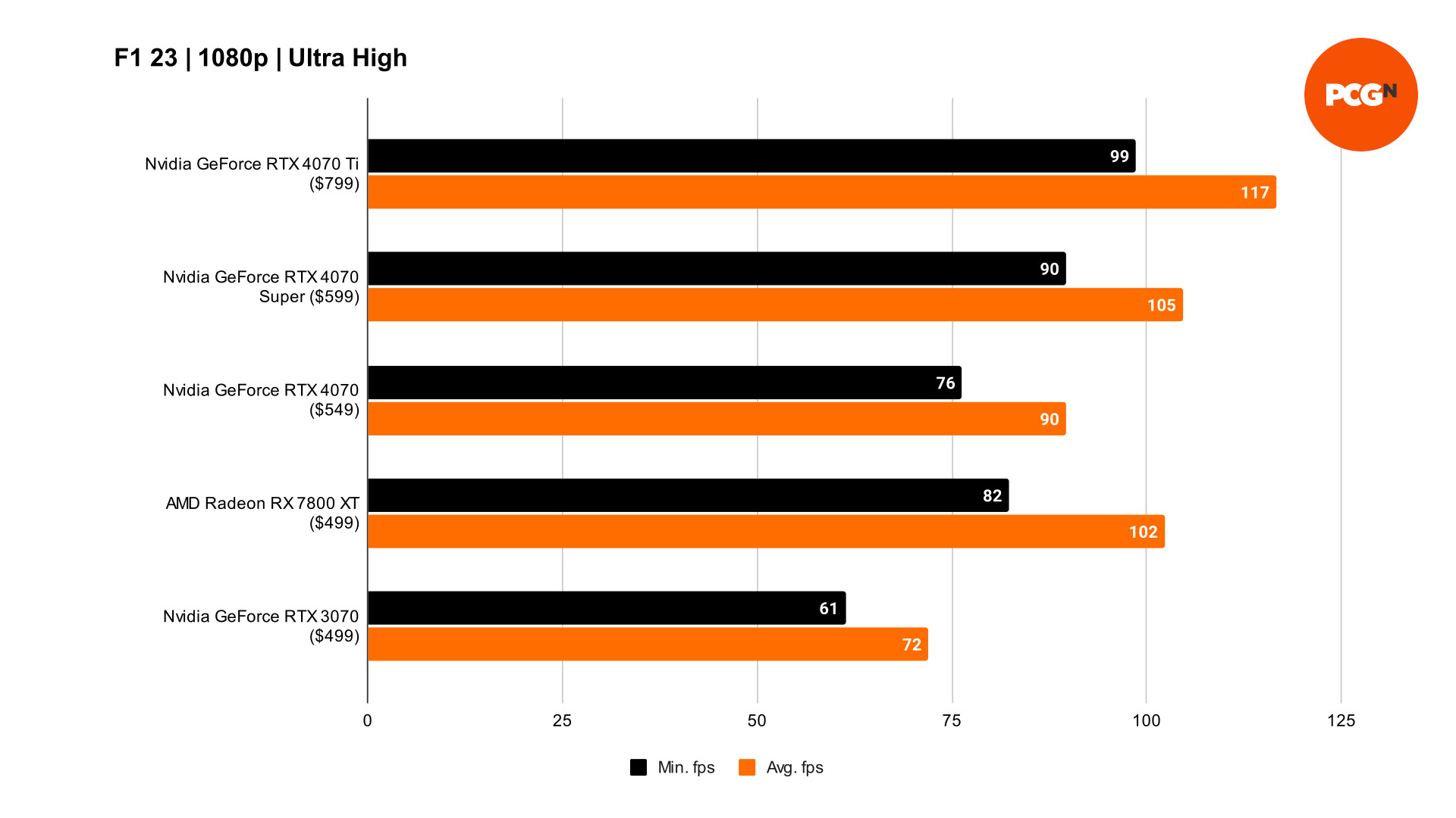 GeForce RTX 4070 Super F1 23 1080p benchmarks