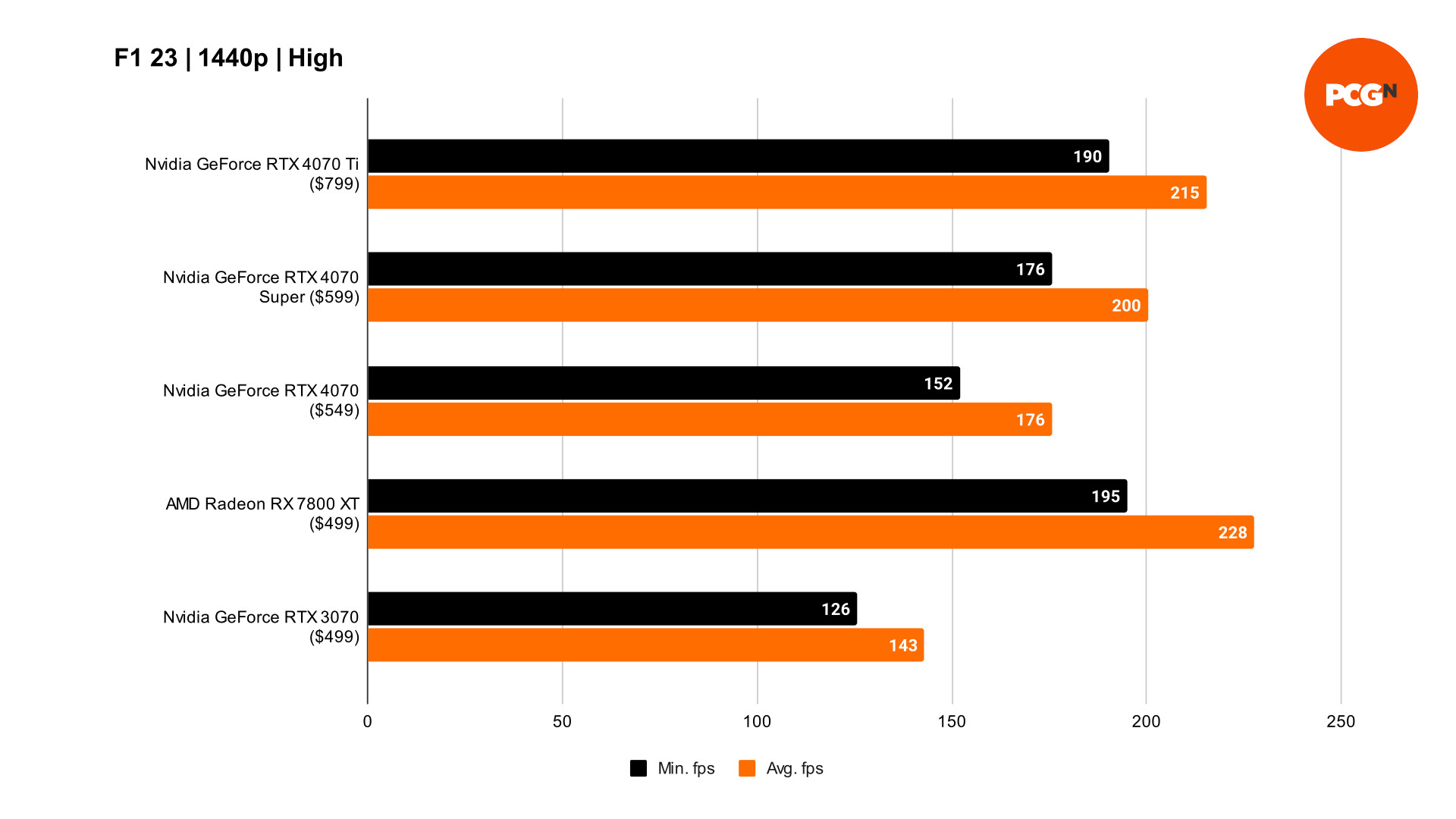 RTX 4070 Super F1 23 1440p benchmarks