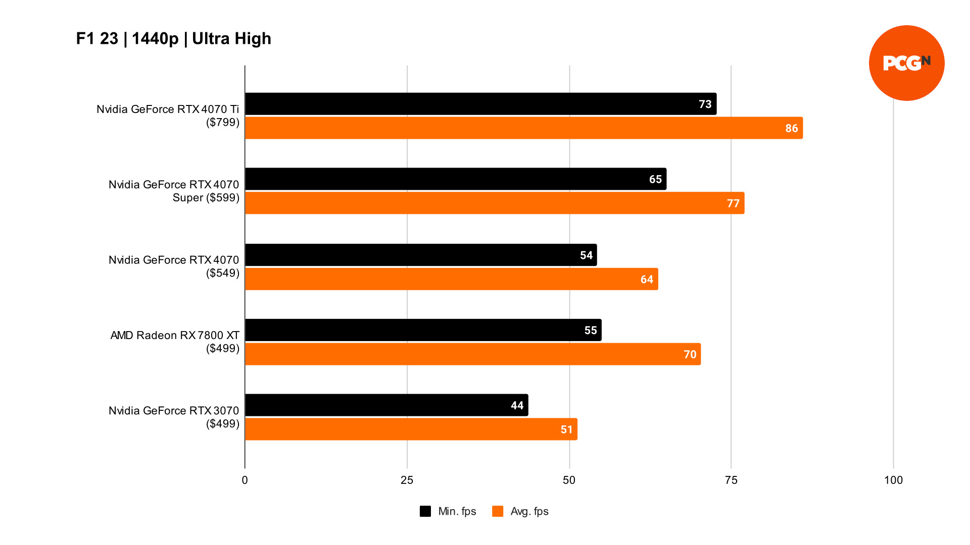 GeForce RTX 4070 Super F1 23 1440p benchmarks