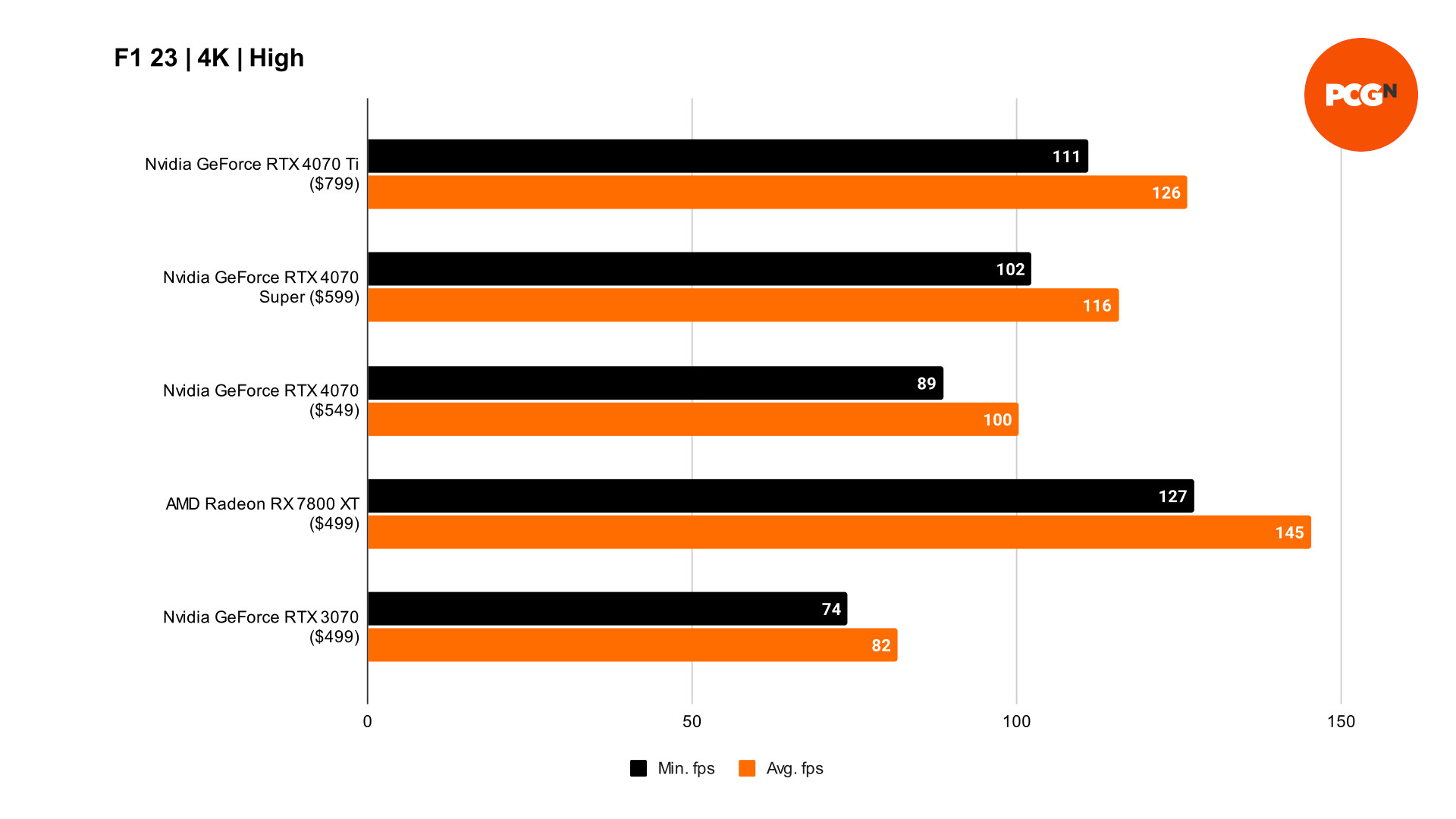 RTX 4070 Super F1 23 4K benchmarks