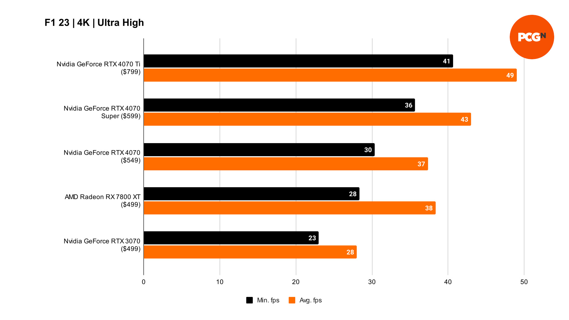 GeForce RTX 4070 Super F1 23 4K benchmarks