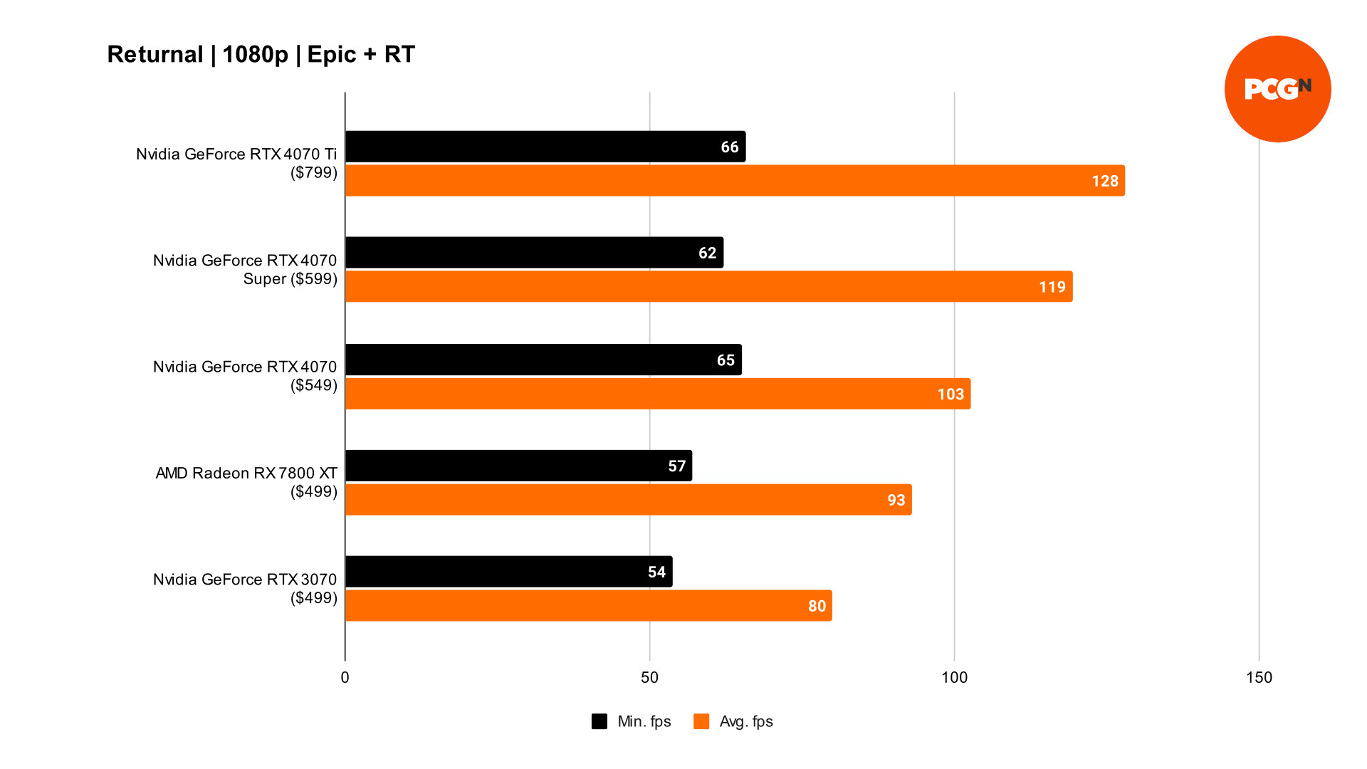 GeForce RTX 4070 Super Returnal 1080p benchmarks