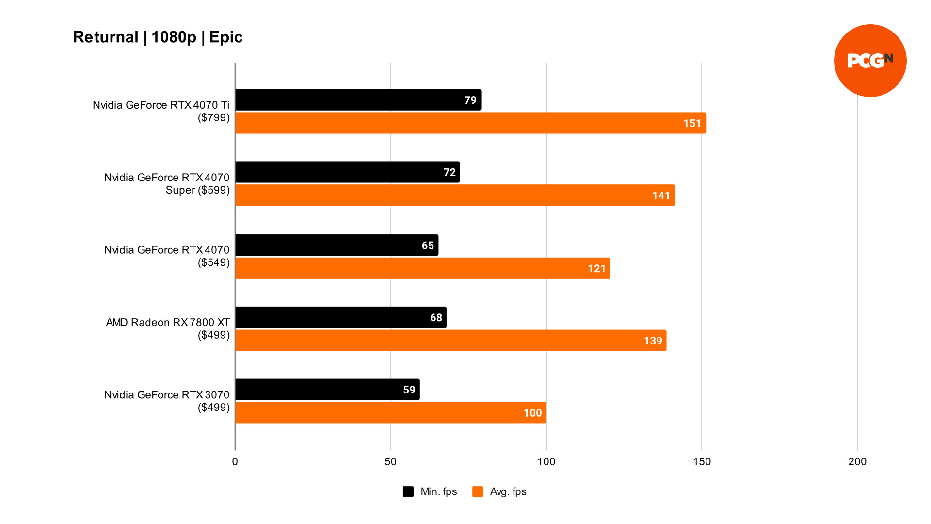 GeForce RTX 4070 Super Returnal 1080p benchmarks