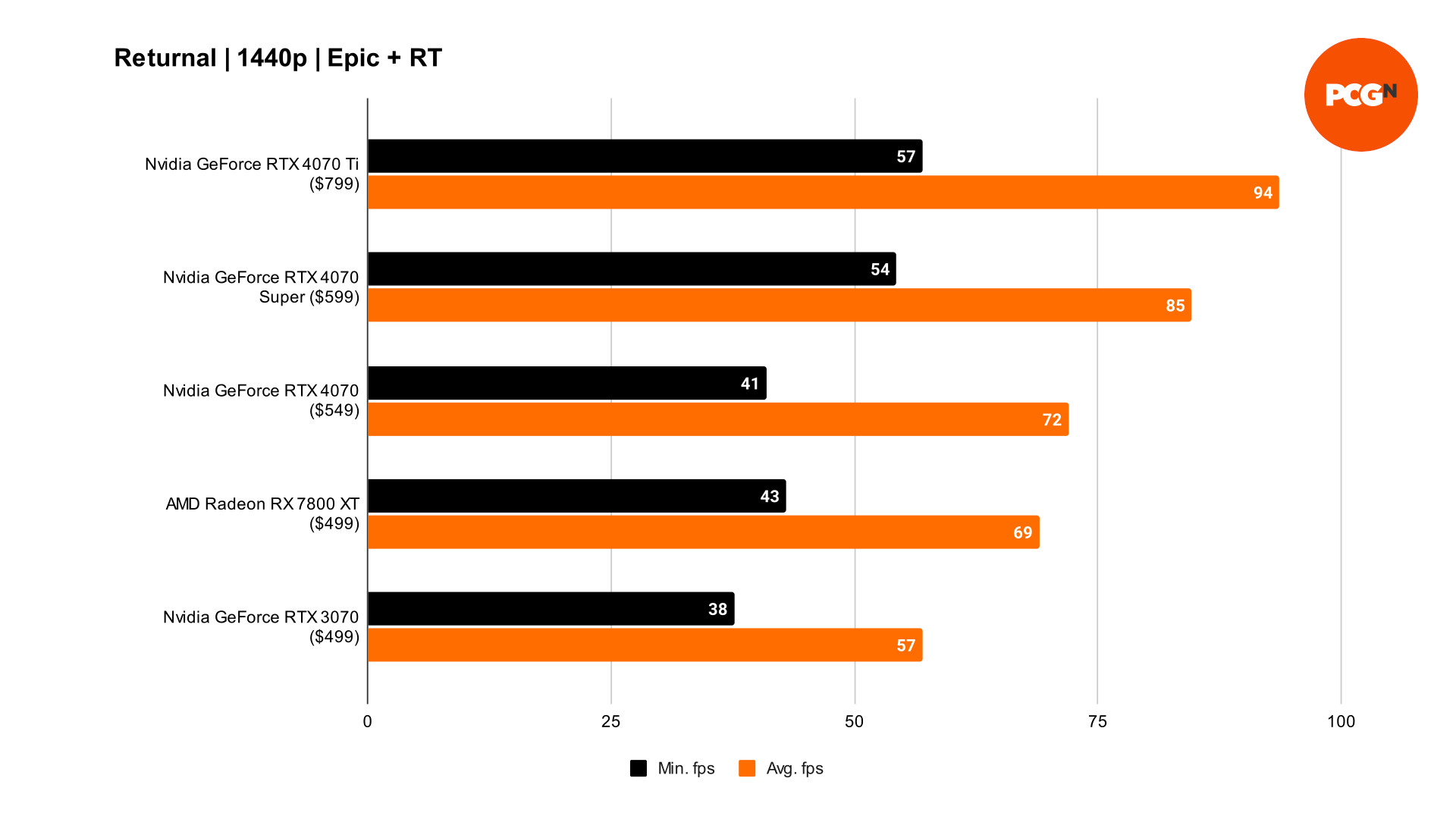 GeForce RTX 4070 Super Returnal 1440p benchmarks