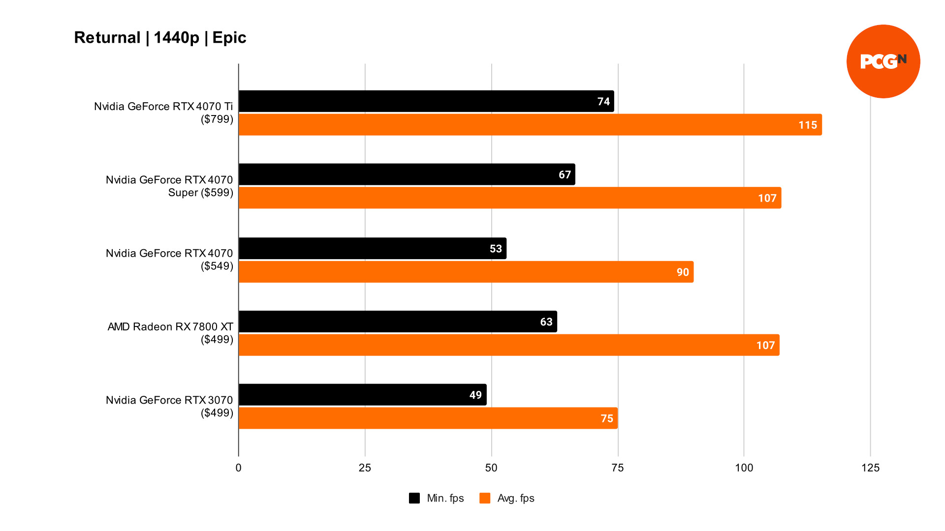 GeForce RTX 4070 Super Returnal 1440p benchmarks