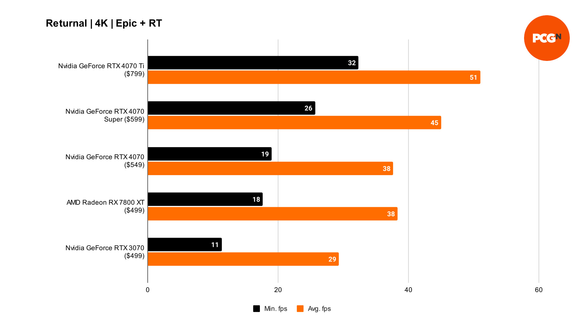 GeForce RTX 4070 Super Returnal 4K benchmarks