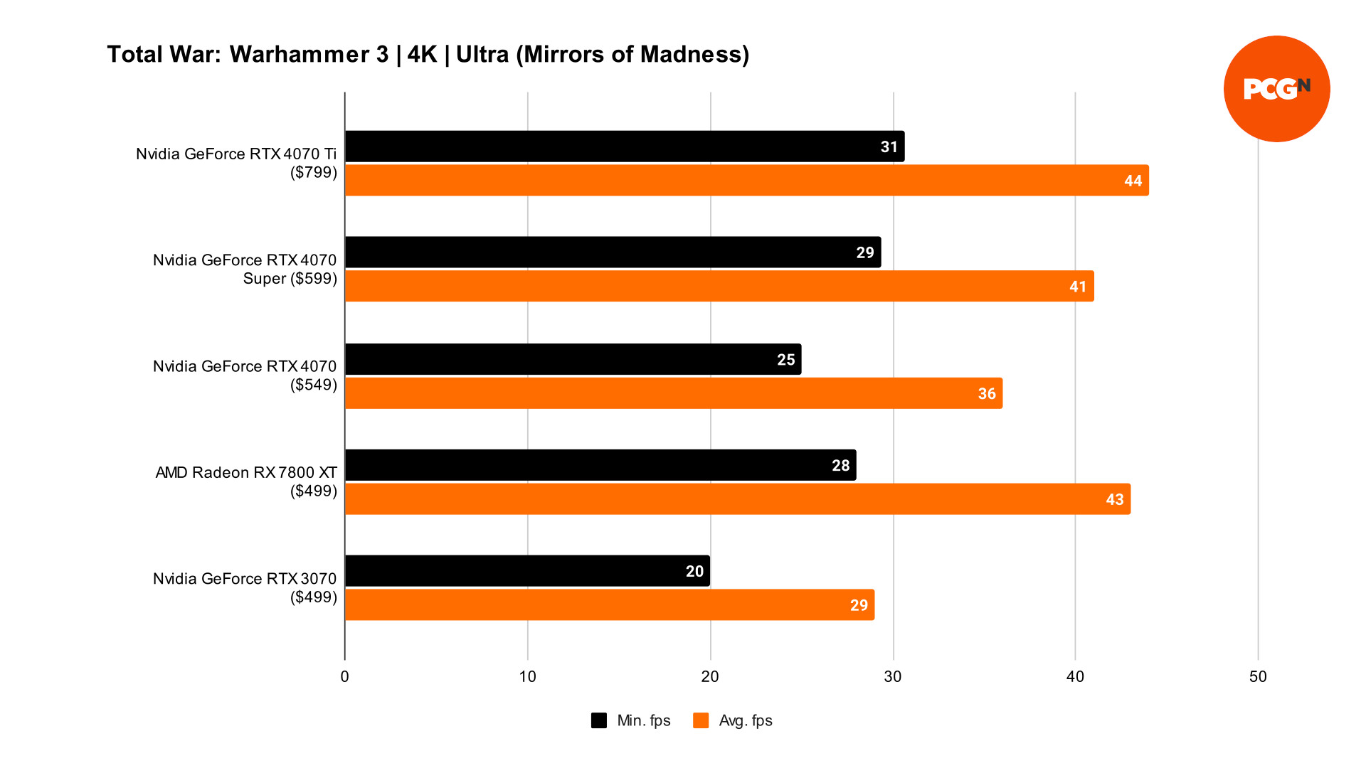 Nvidia GeForce RTX 4070 Super Total War: Warhammer 3 4K benchmarks