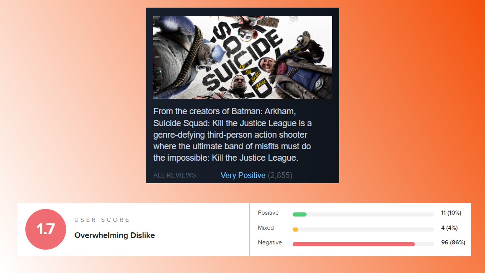 Suicide Squad Kill The Justice League Steam reviews: A comparison of Suicide Squad Kill The Justice League Metacritic and Steam scores