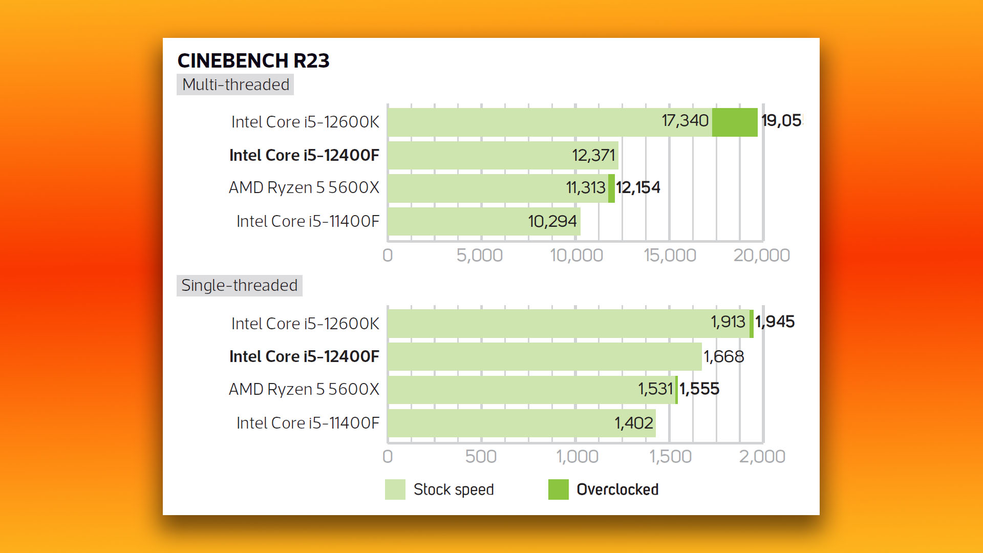 Intel Core i5 12400F review: Cinebench benchmark results graphs