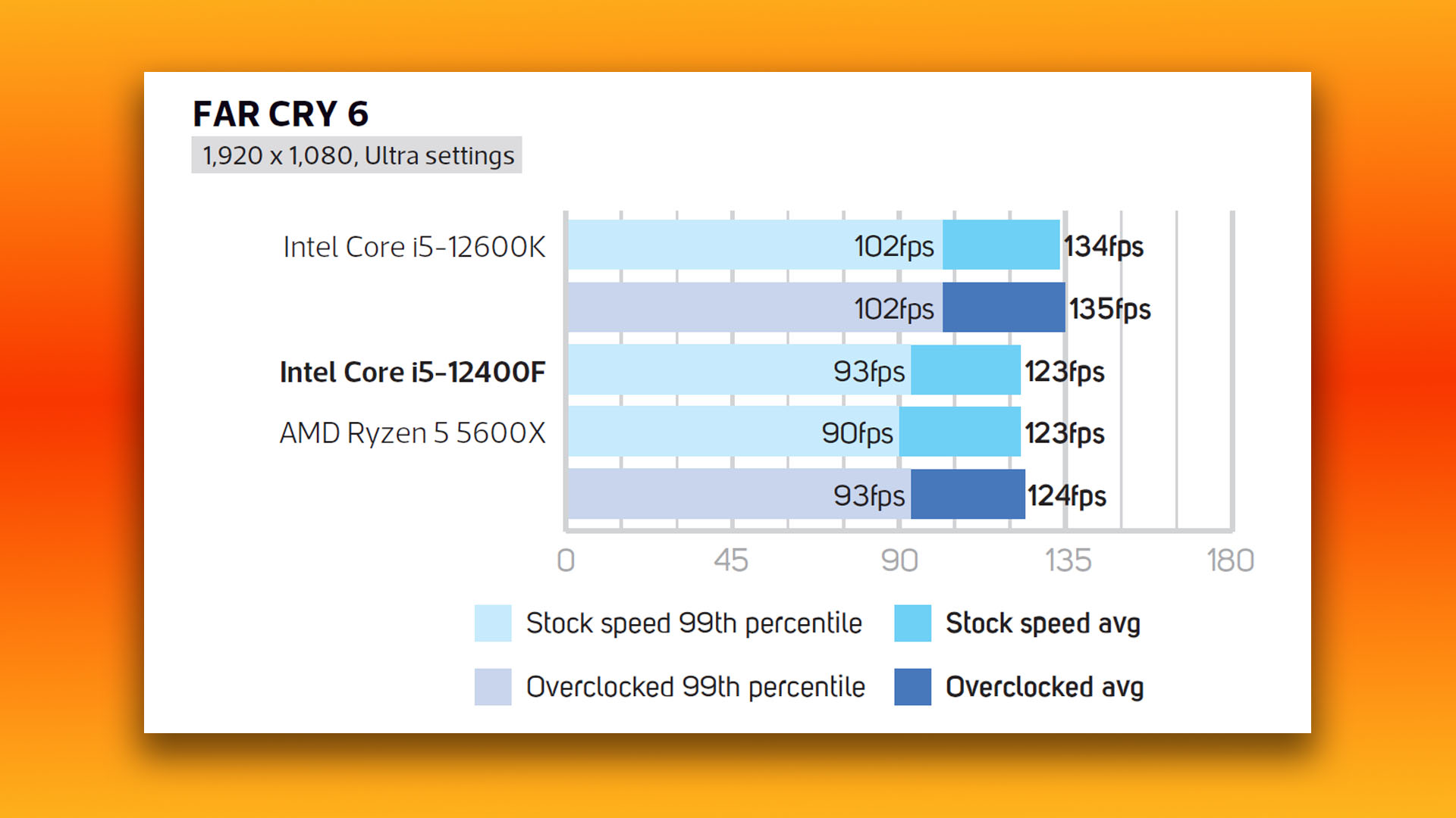 Intel Core i5 12400F review: Far Cry 6 gaming benchmark results graphs