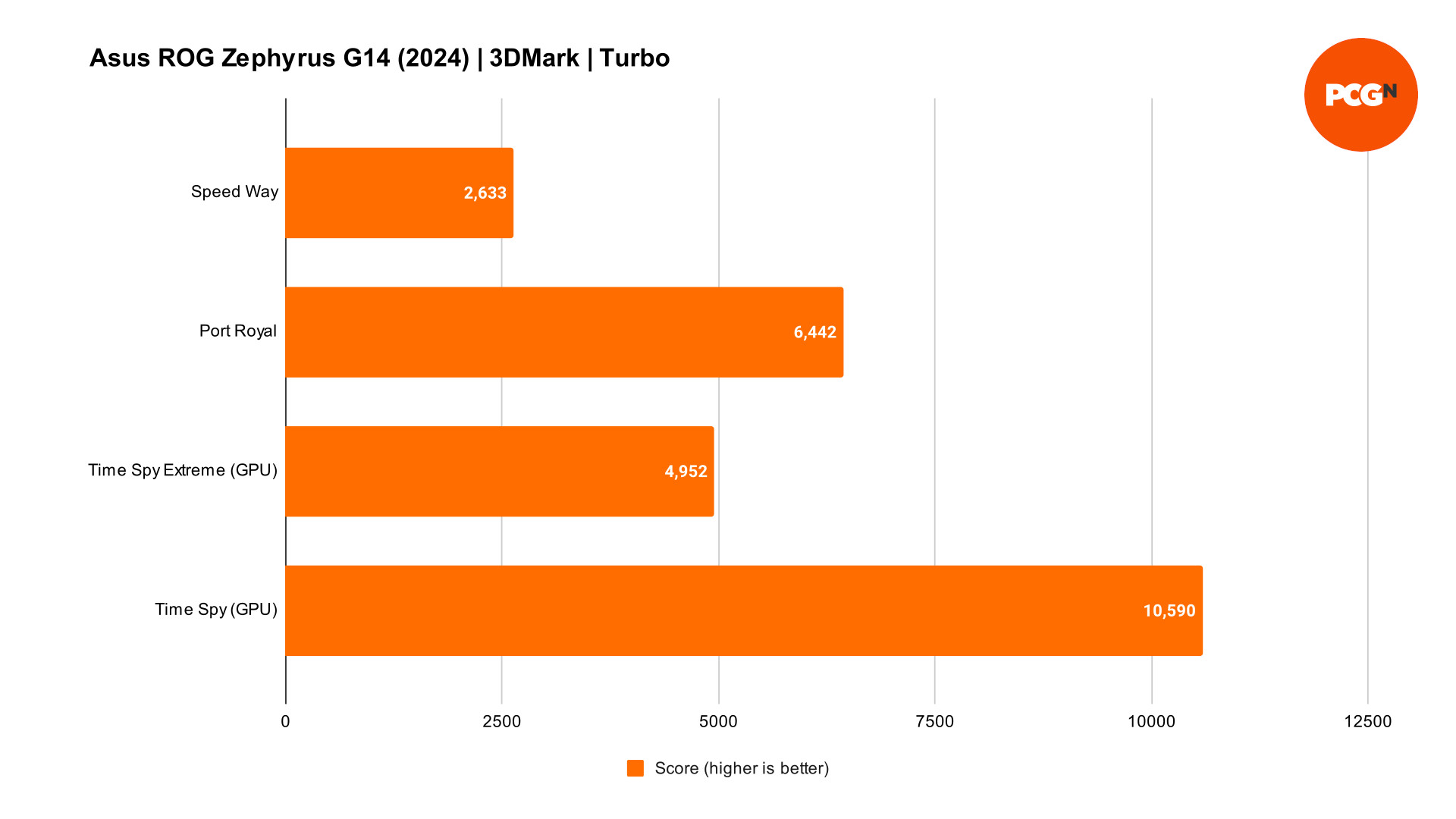 Asus ROG Zephyrus 2024 review: 3DMark benchmark results