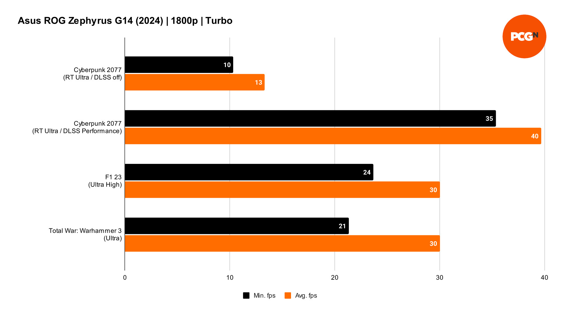 Asus ROG Zephyrus 2024 review: Game benchmark results