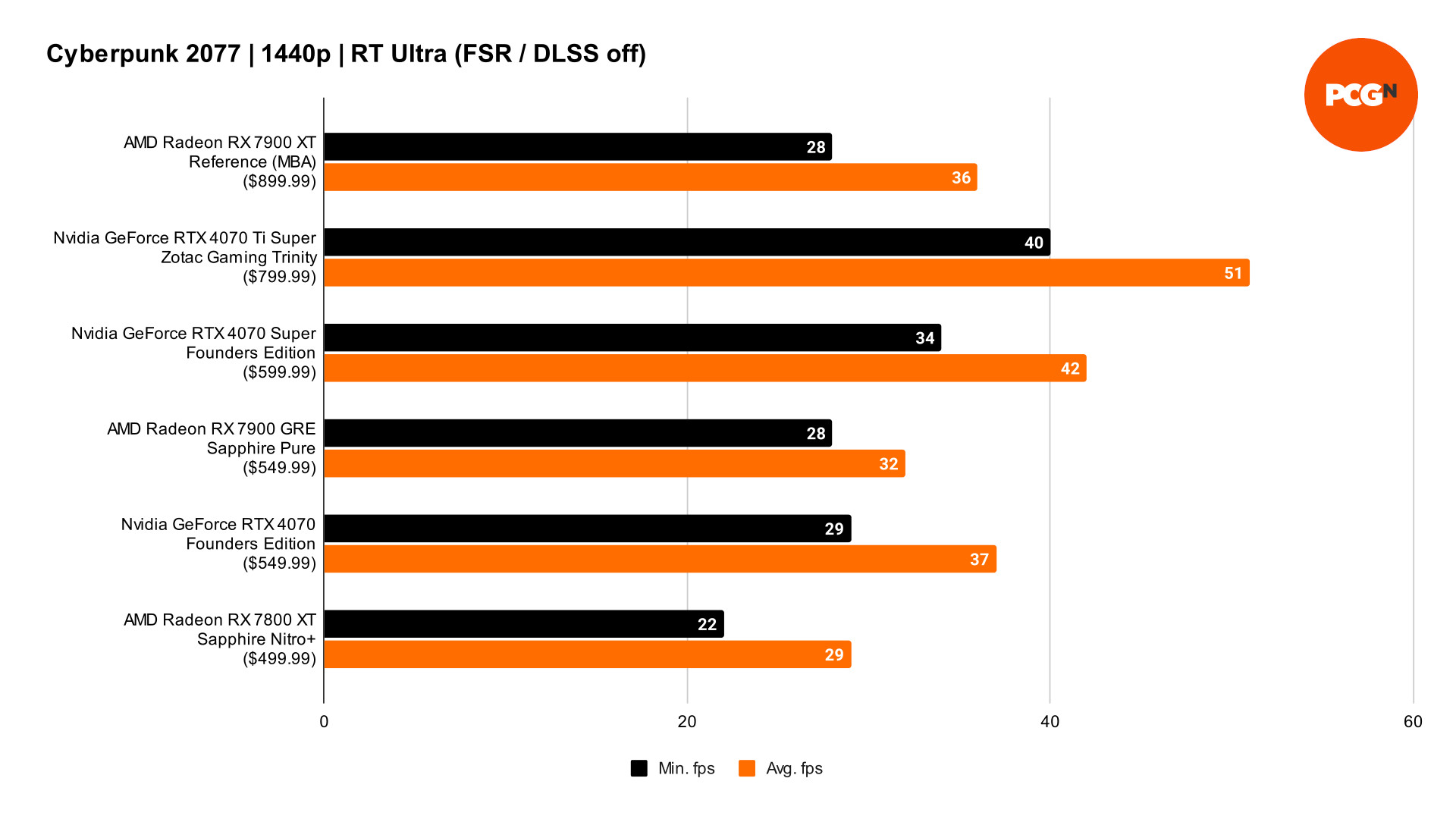 AMD Radeon RX 7900 GRE review: Cyberpunk 2077 ray tracing benchmark results graph