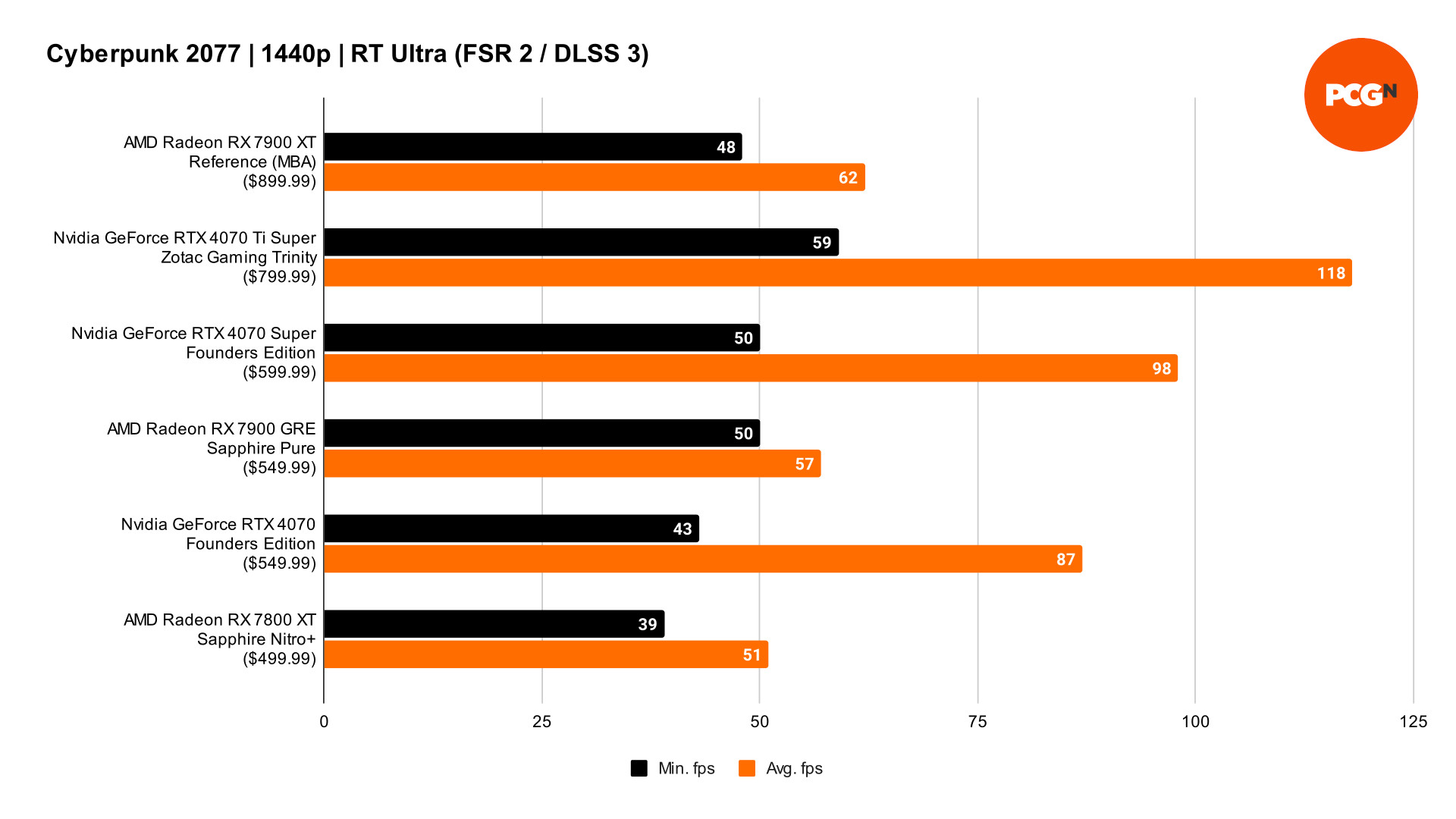 AMD Radeon RX 7900 GRE review: Cyberpunk 2077 ray tracing with FSR 2 benchmark results graph