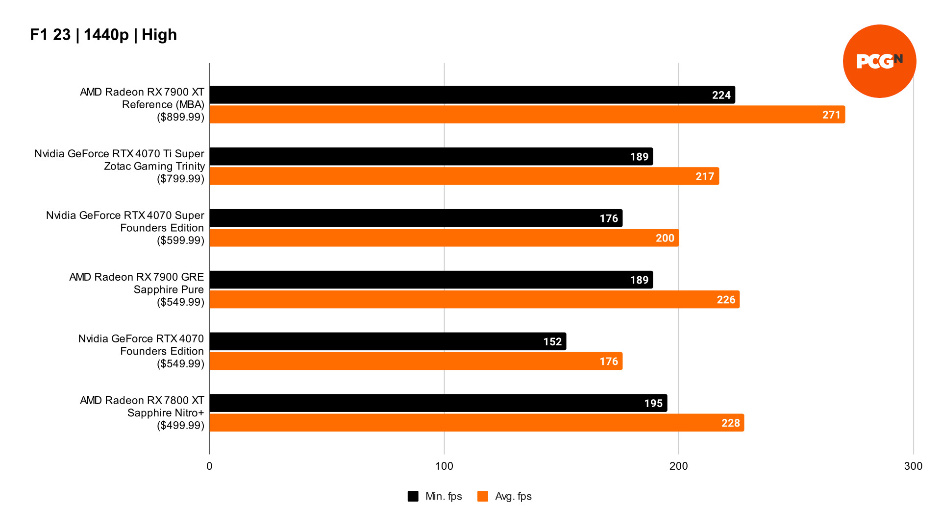 AMD Radeon RX 7900 GRE review: F1 23 rasterization benchmark results graph