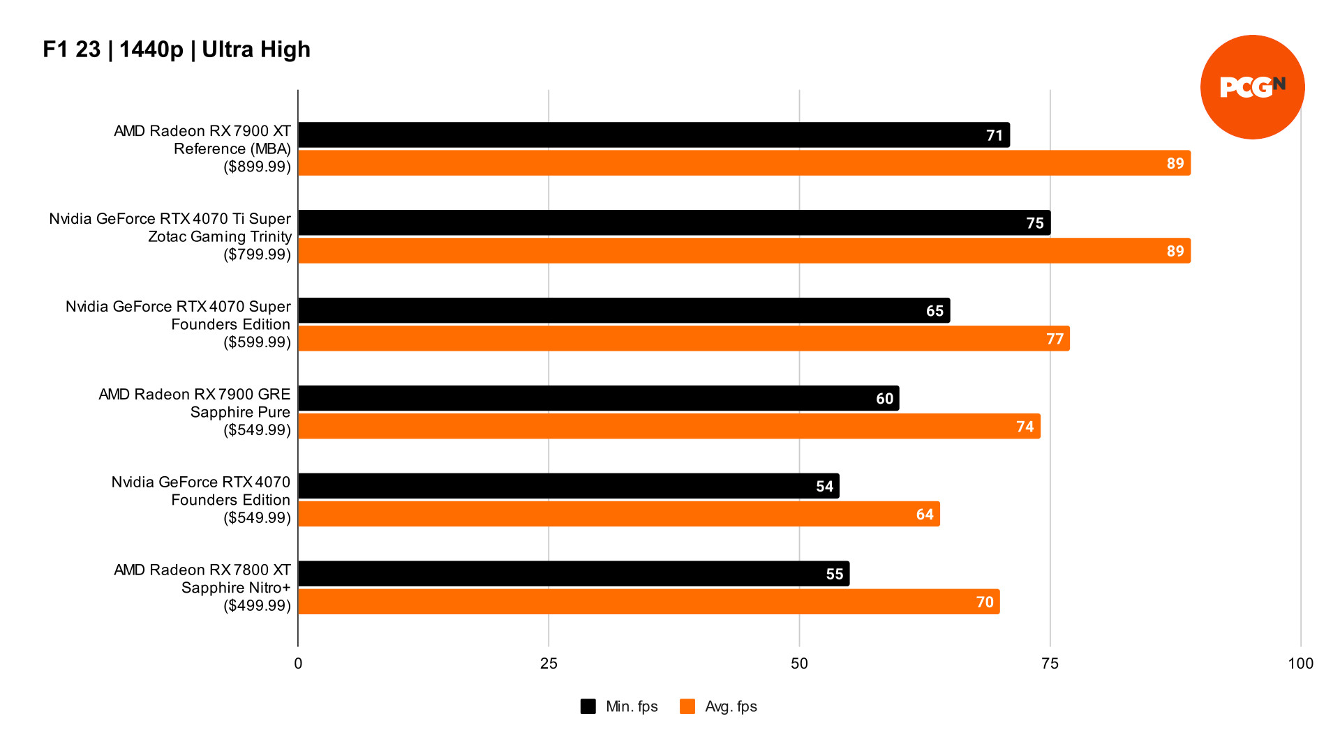 AMD Radeon RX 7900 GRE review: F1 23 ray tracing benchmark results graph