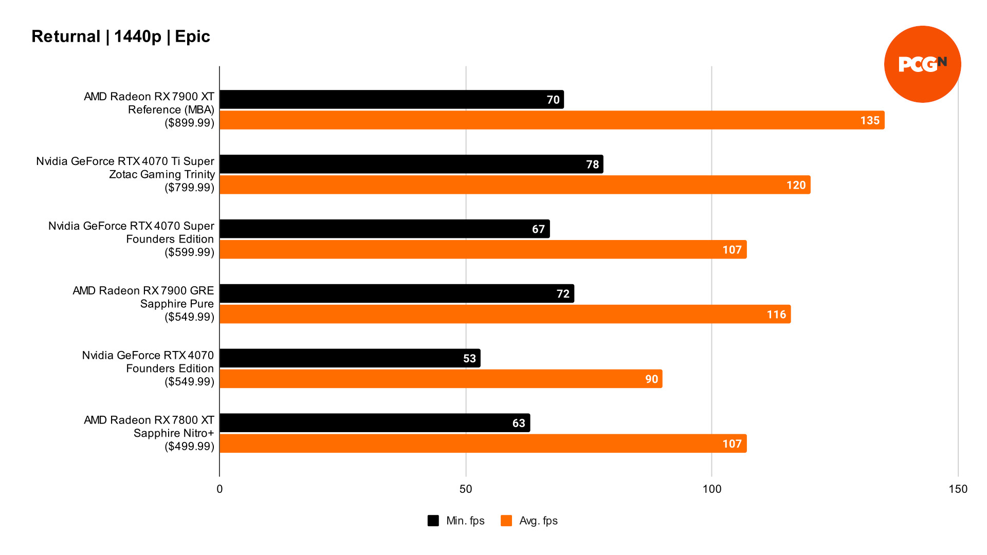 AMD Radeon RX 7900 GRE review: Returnal rasterization benchmark results graph