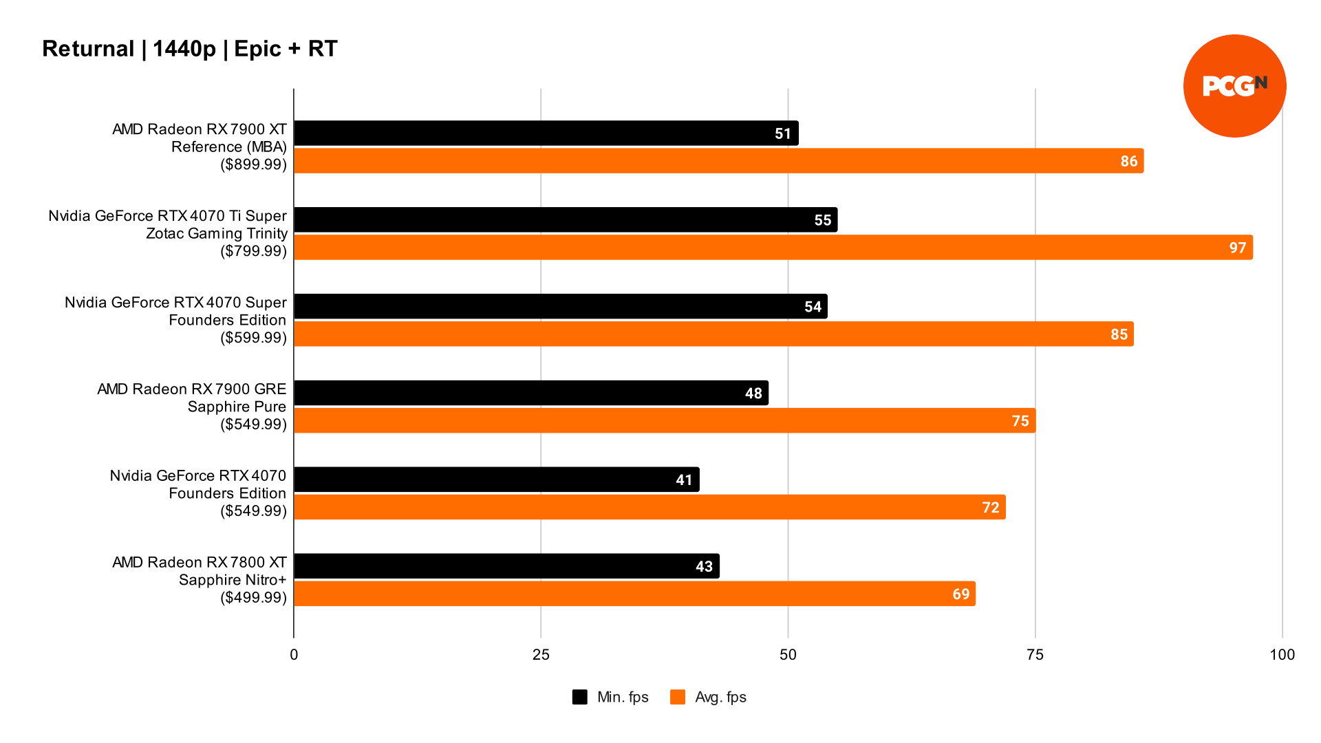 AMD Radeon RX 7900 GRE review: Returnal ray tracing benchmark results graph