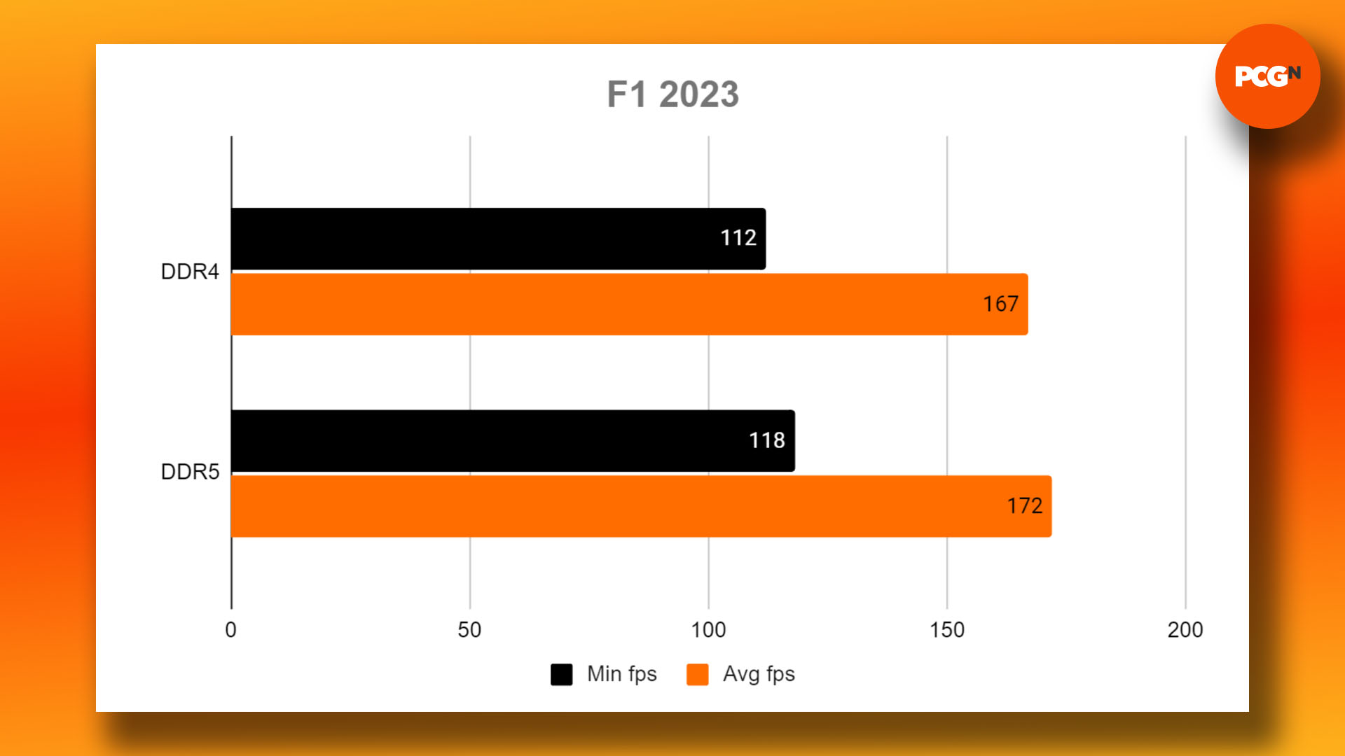 DDR4 vs DDR5 - which RAM to buy for gaming: F1 2023 benchmark results graph