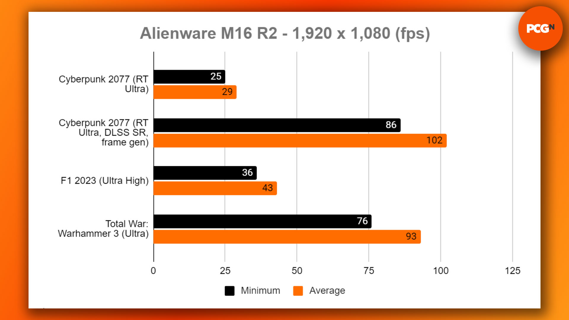 Alienware M16 R2 review: 1080p gaming benchmark results