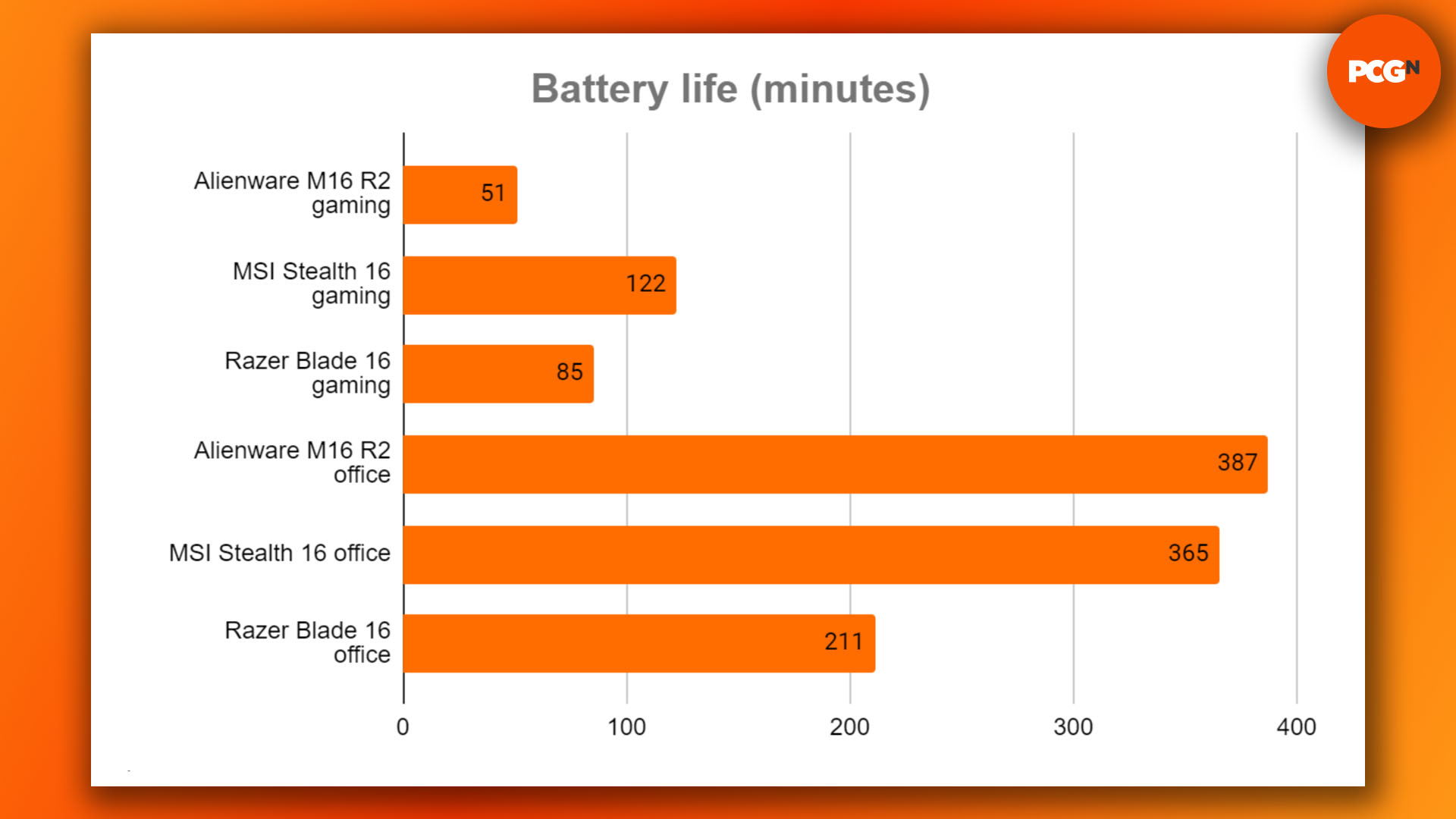 Alienware M16 R2 review: Battery life results graph