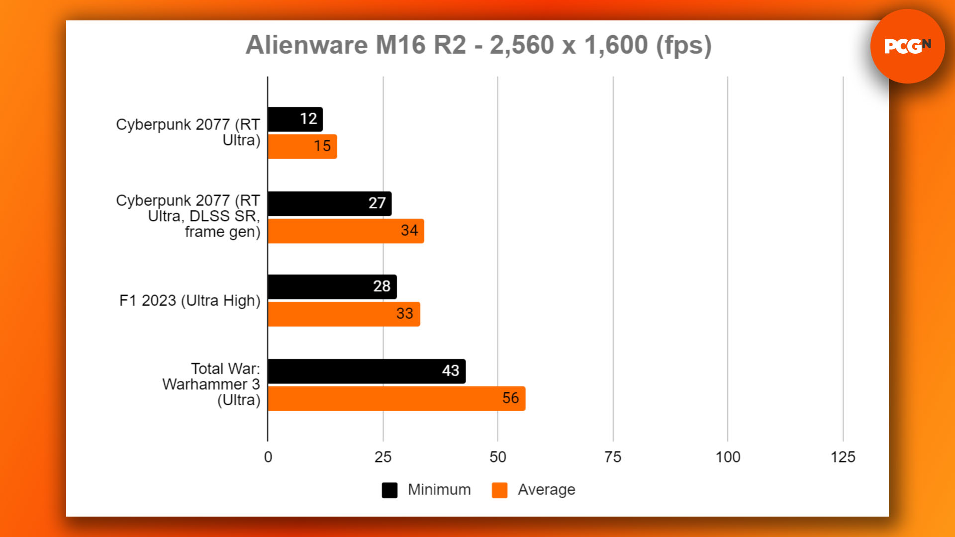 Alienware M16 R2 review: 1600p gaming rbenchmark results graph