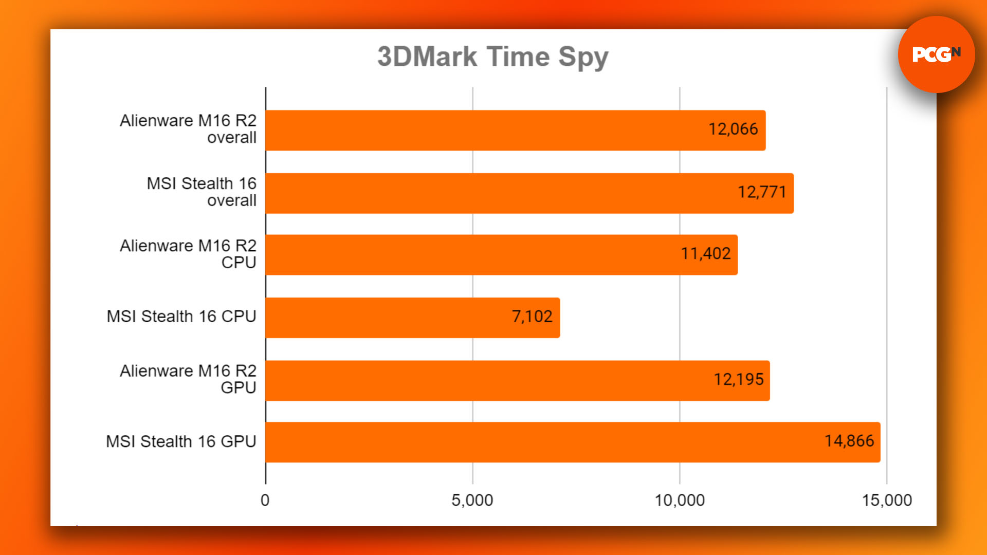 Alienware M16 R2 review: 3DMark Time Spy benchmark results