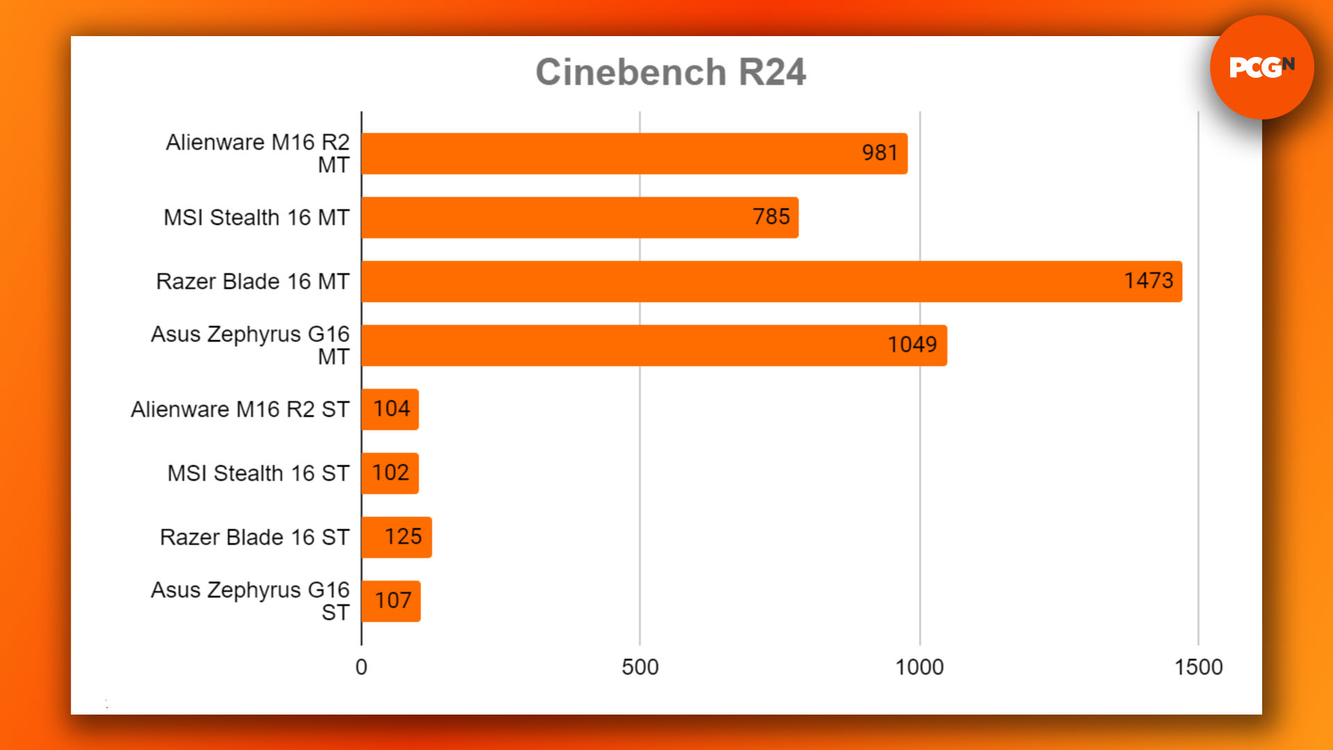 Alienware M16 R2 review: Cinebench results graph